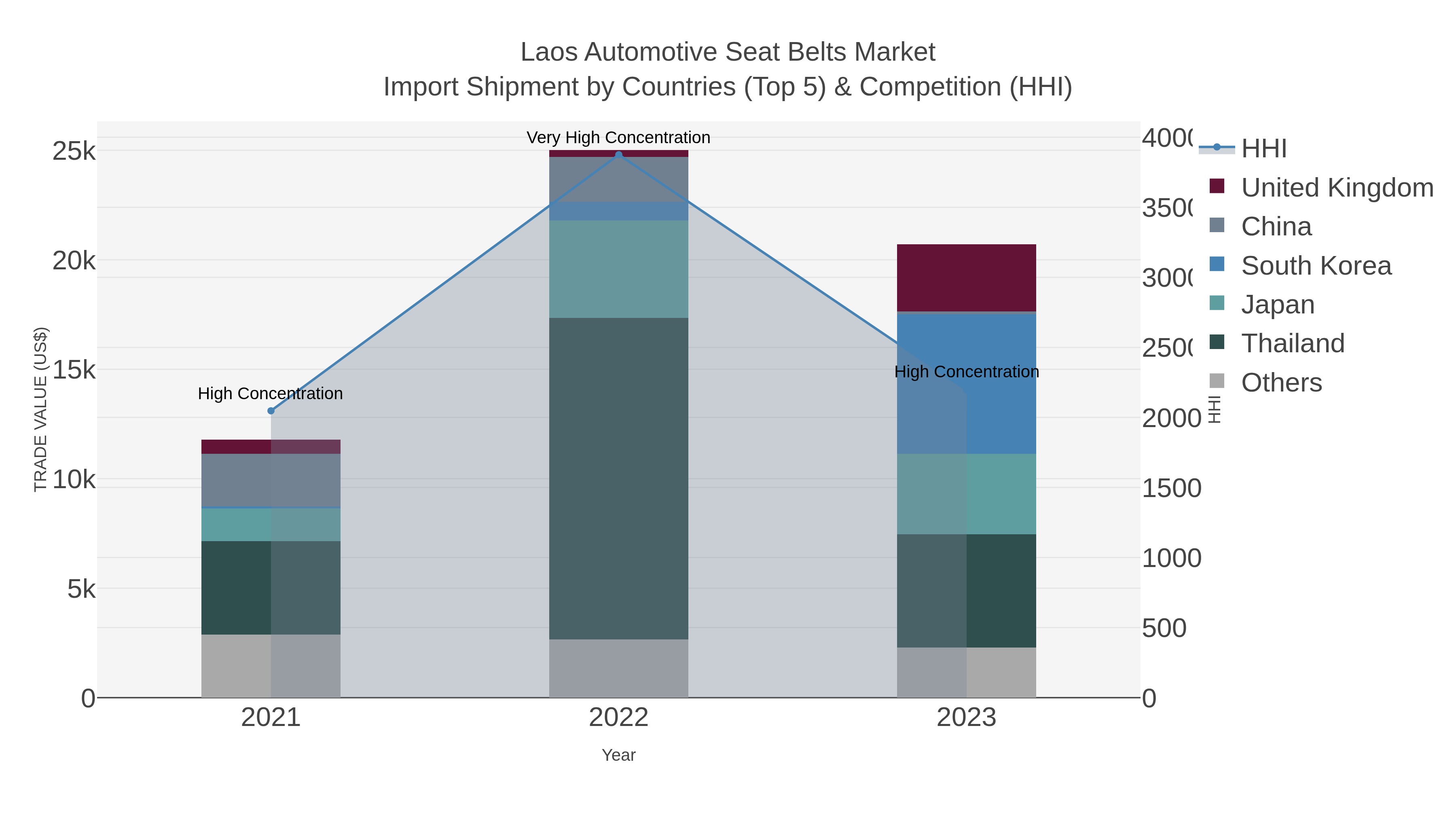 Laos Automotive Seat Belts Market Import Shipment by Countries (Top 5) & Competition (HHI)