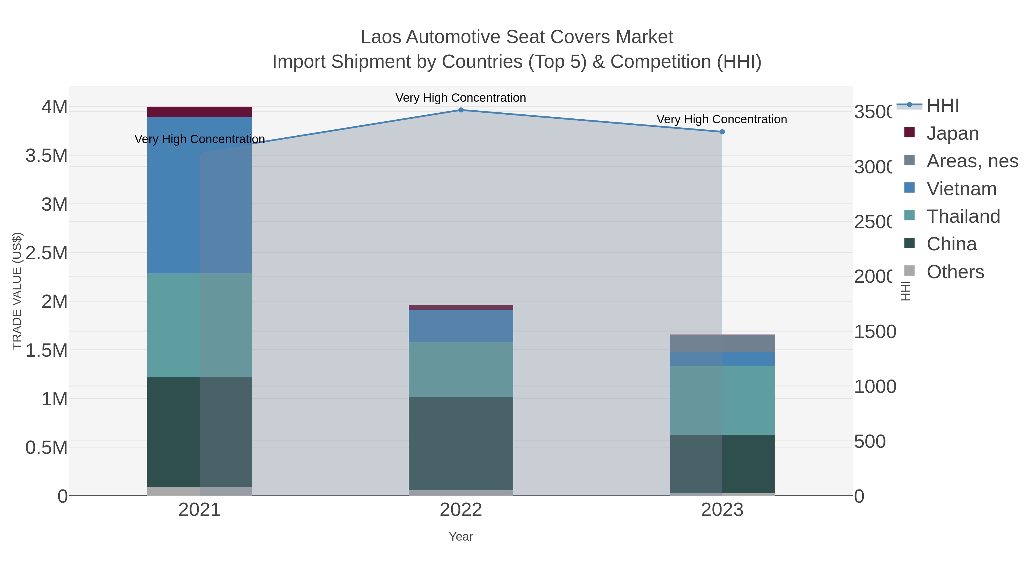 Laos Automotive Seat Covers Market Import Shipment by Countries (Top 5) & Competition (HHI)