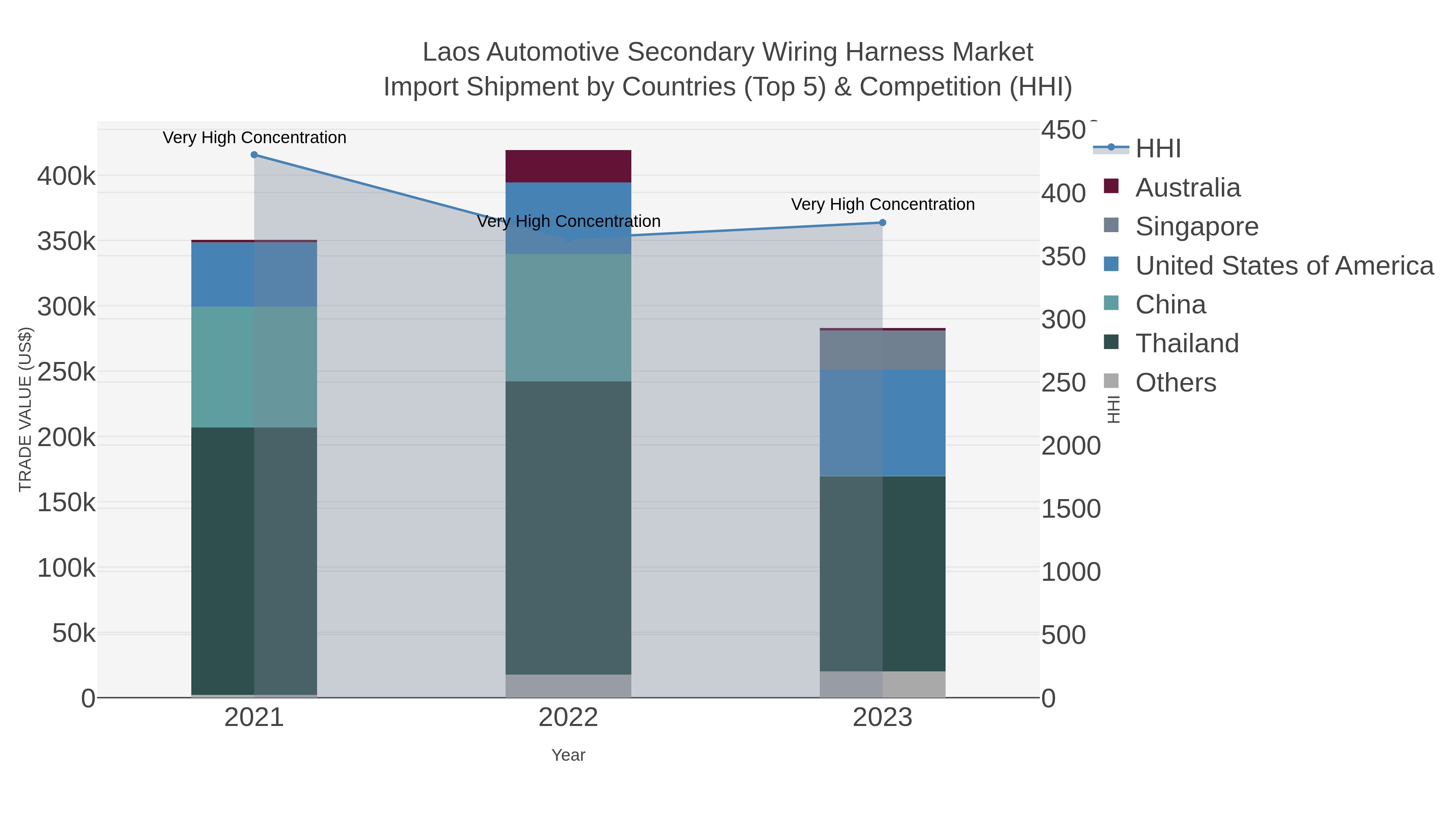 Laos Automotive Secondary Wiring Harness Market Import Shipment by Countries (Top 5) & Competition (HHI)