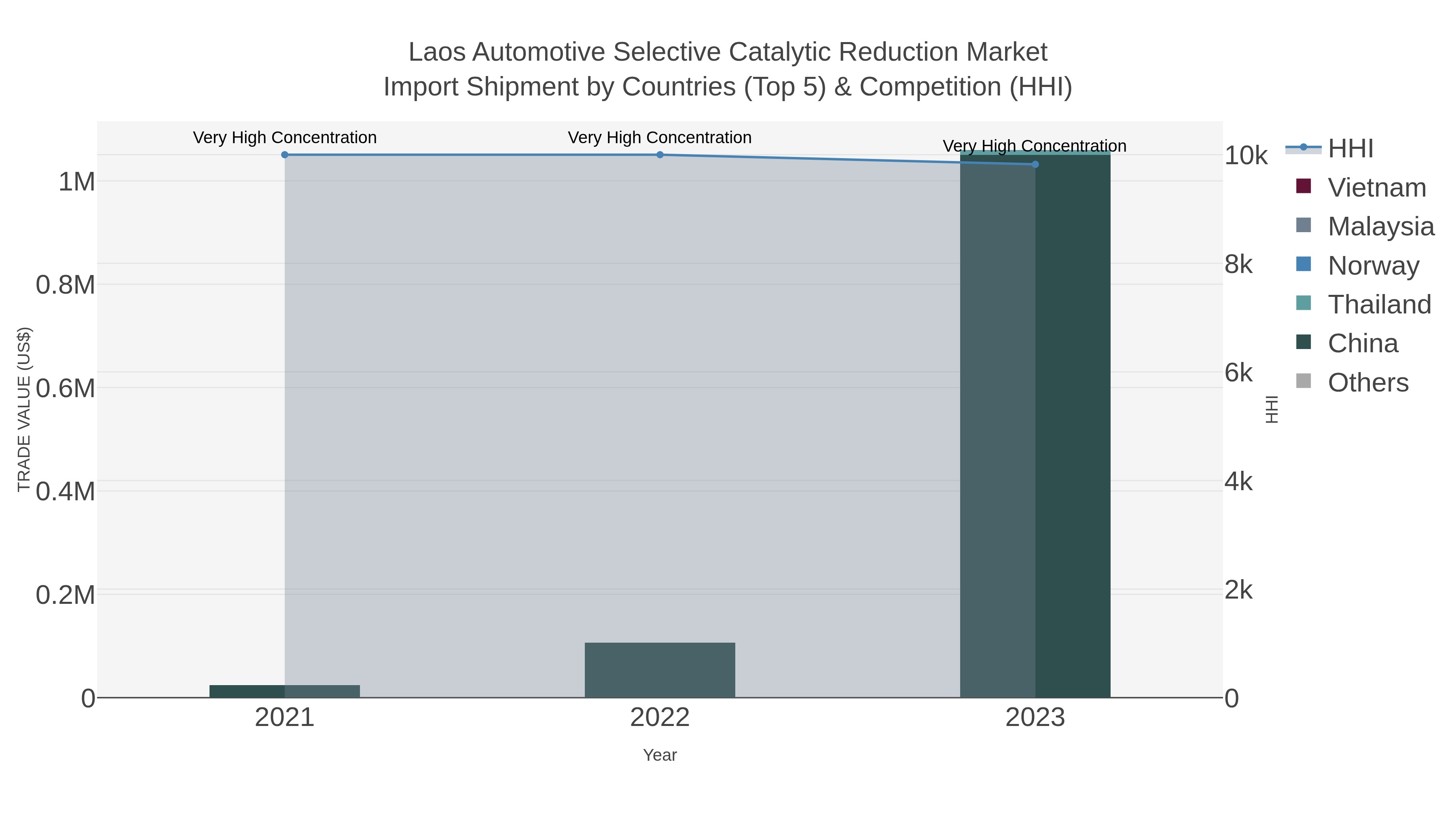 Laos Automotive Selective Catalytic Reduction Market Import Shipment by Countries (Top 5) & Competition (HHI)