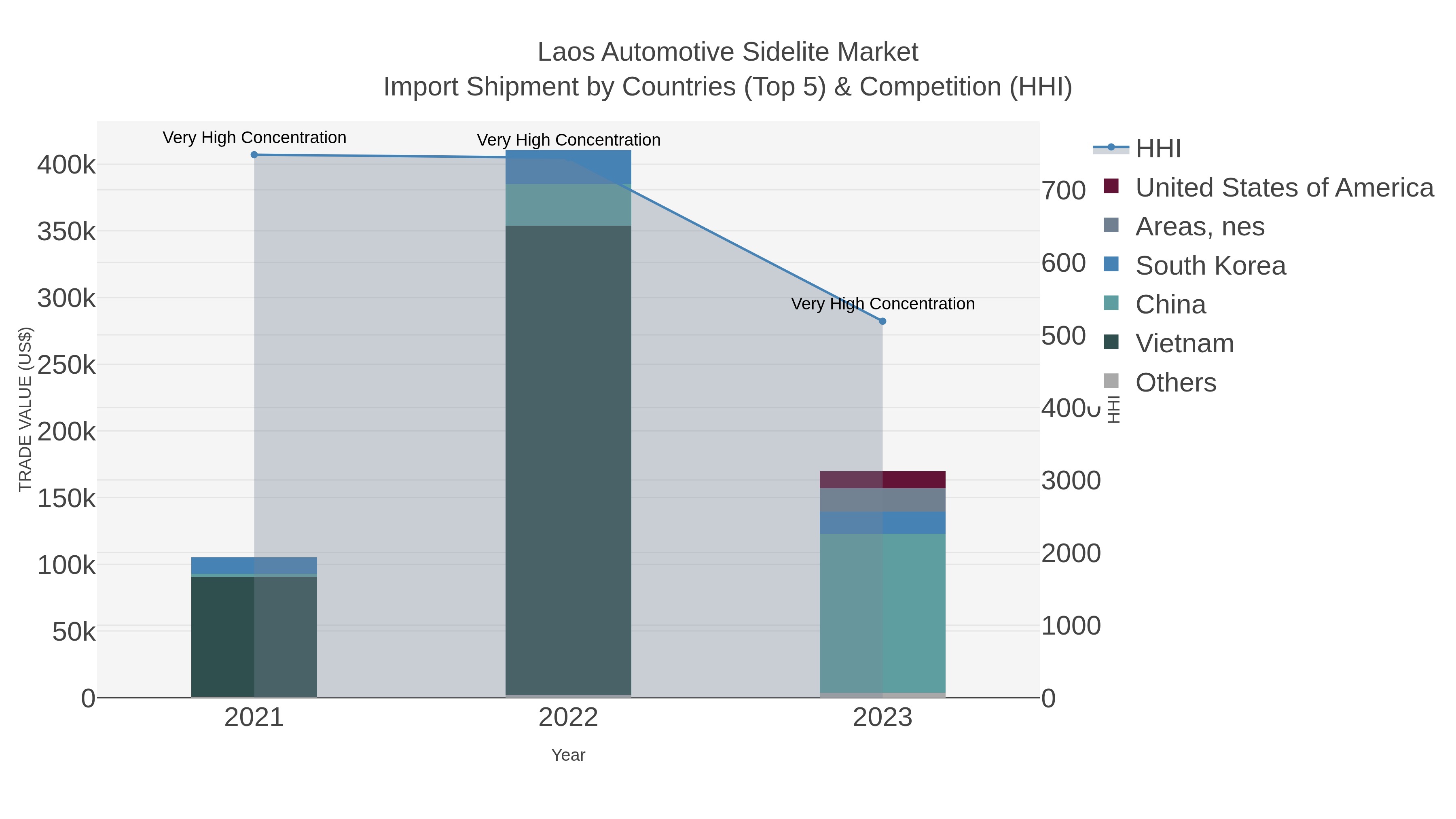 Laos Automotive Sidelite Market Import Shipment by Countries (Top 5) & Competition (HHI)