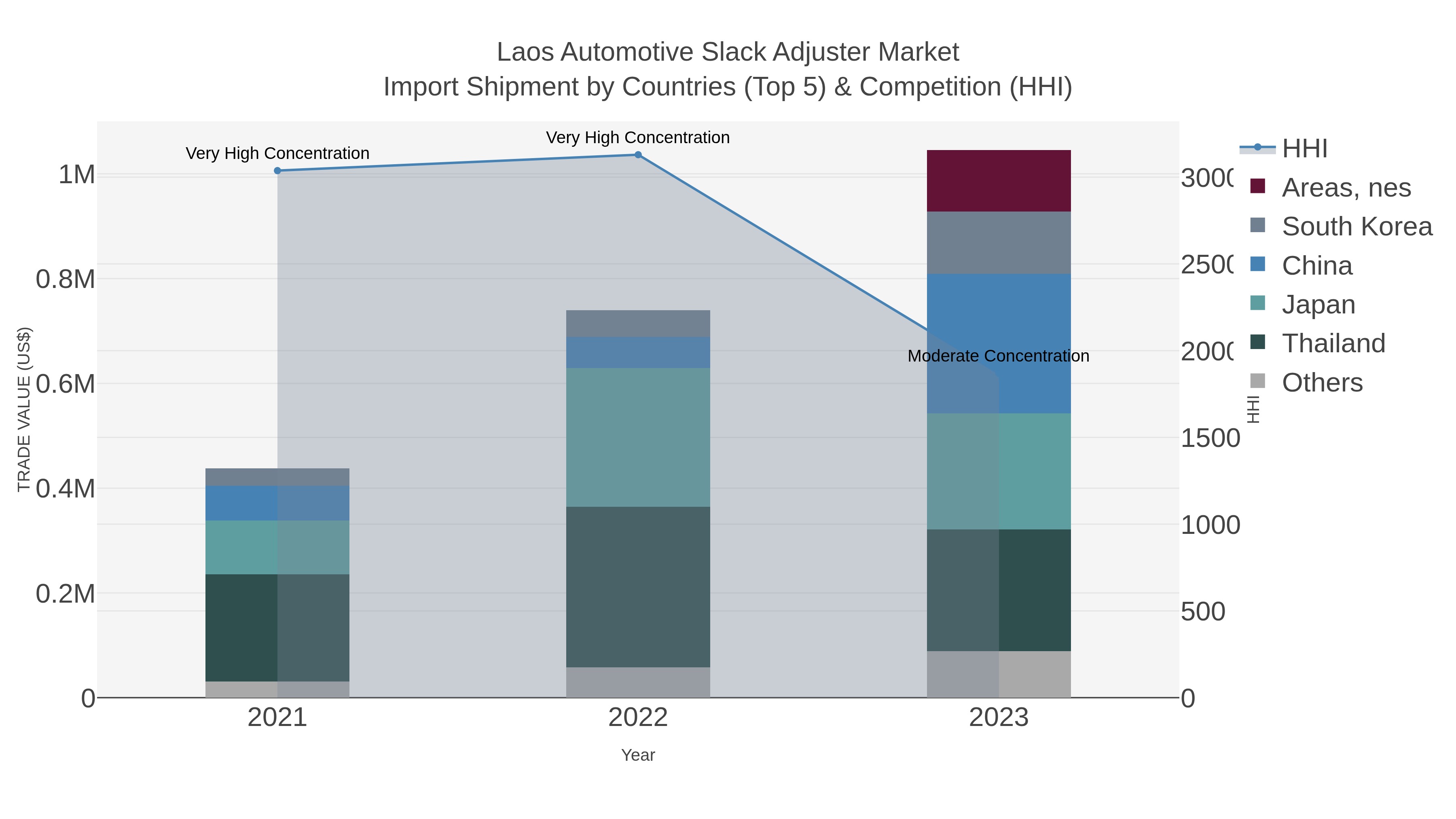 Laos Automotive Slack Adjuster Market Import Shipment by Countries (Top 5) & Competition (HHI)