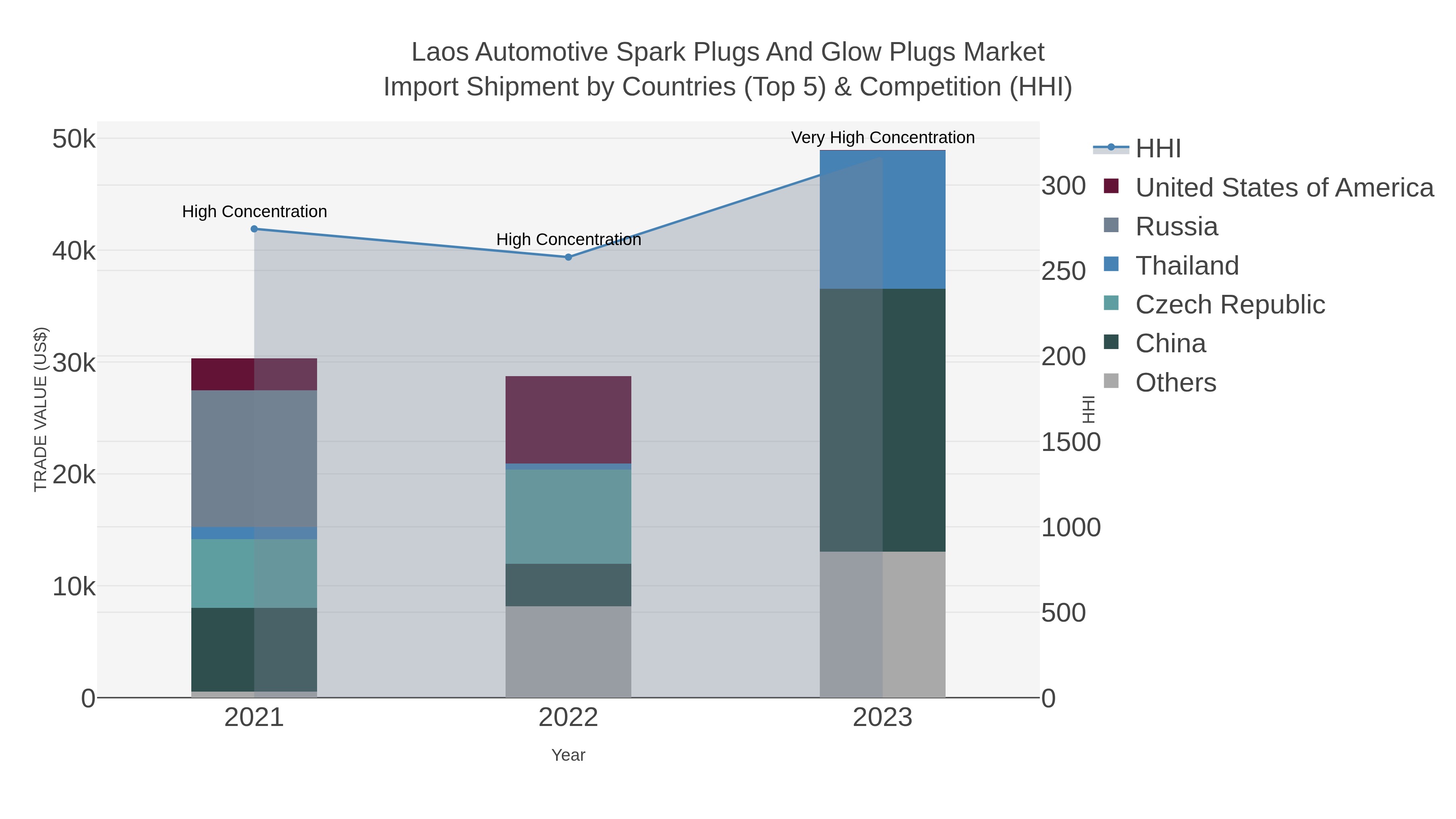 Laos Automotive Spark Plugs And Glow Plugs Market Import Shipment by Countries (Top 5) & Competition (HHI)