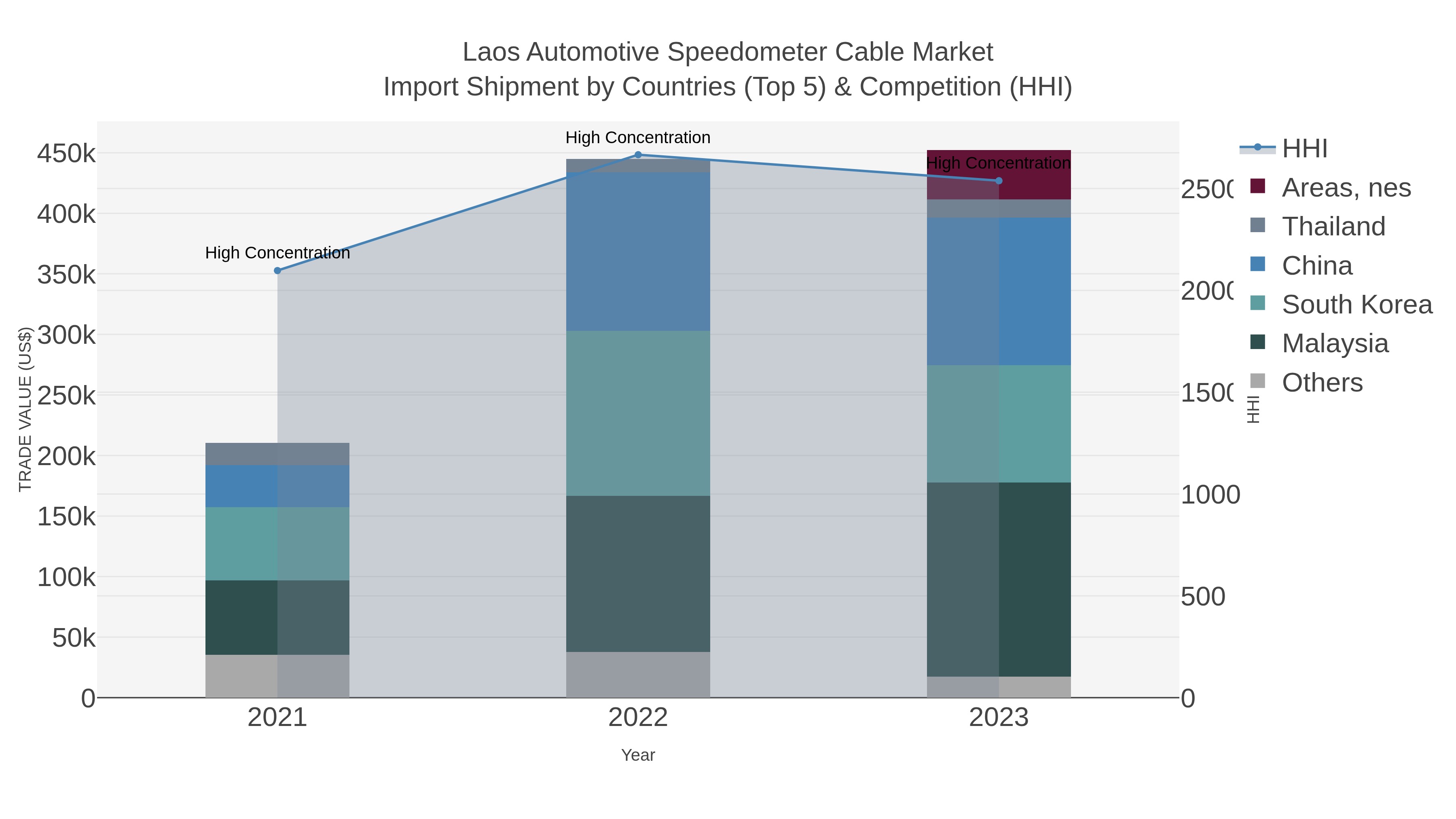 Laos Automotive Speedometer Cable Market Import Shipment by Countries (Top 5) & Competition (HHI)