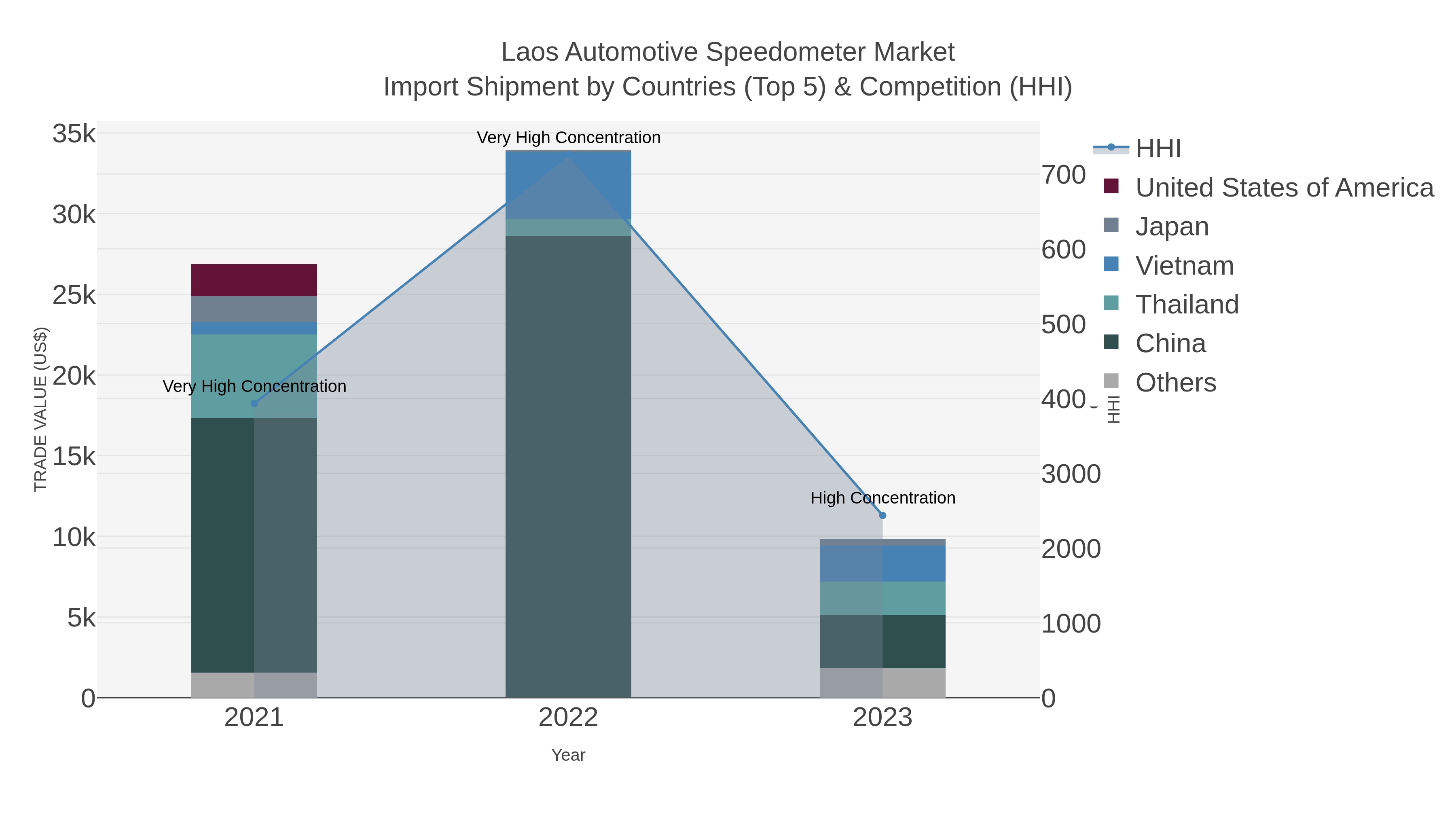 Laos Automotive Speedometer Market Import Shipment by Countries (Top 5) & Competition (HHI)
