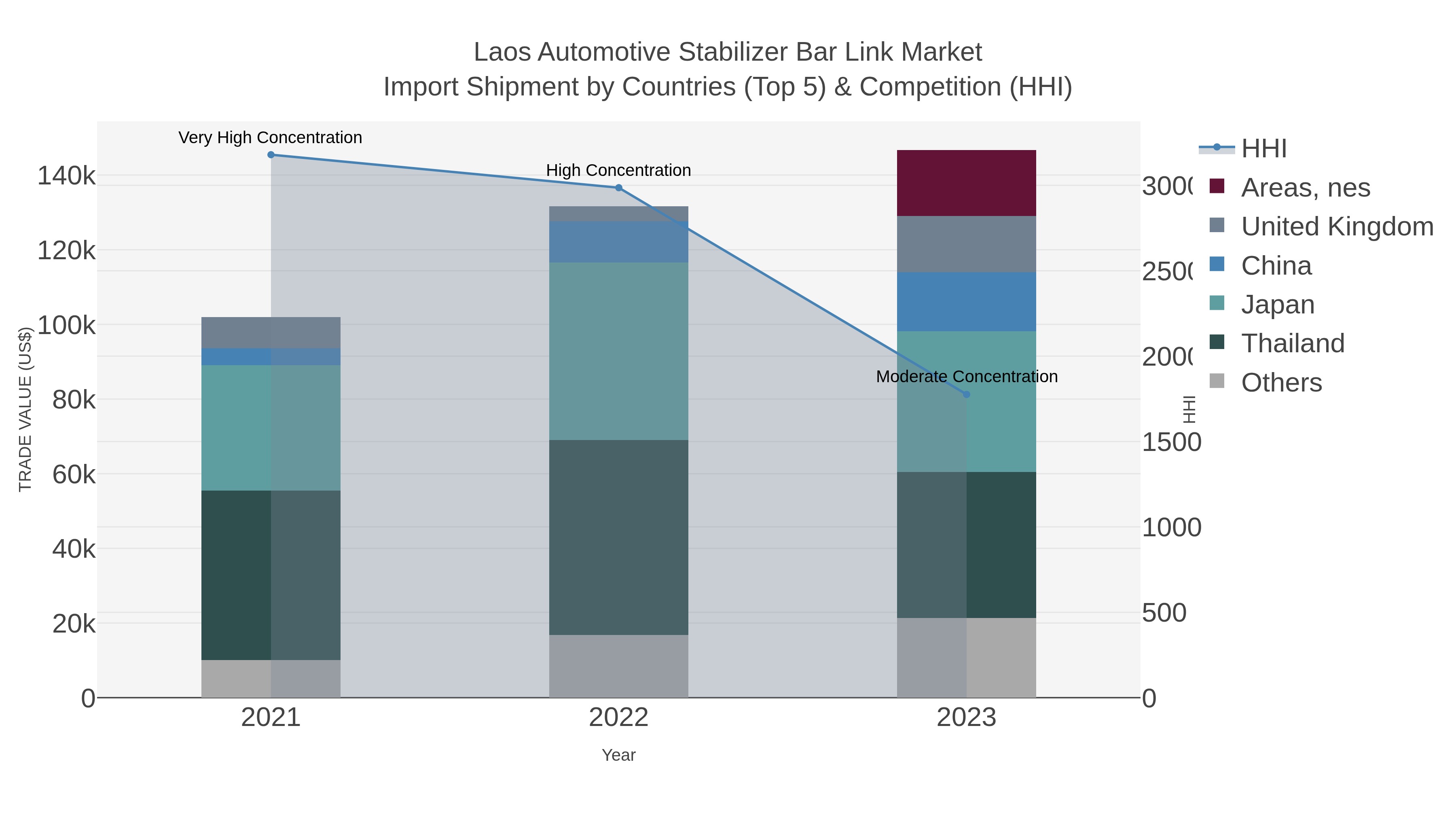 Laos Automotive Stabilizer Bar Link Market Import Shipment by Countries (Top 5) & Competition (HHI)