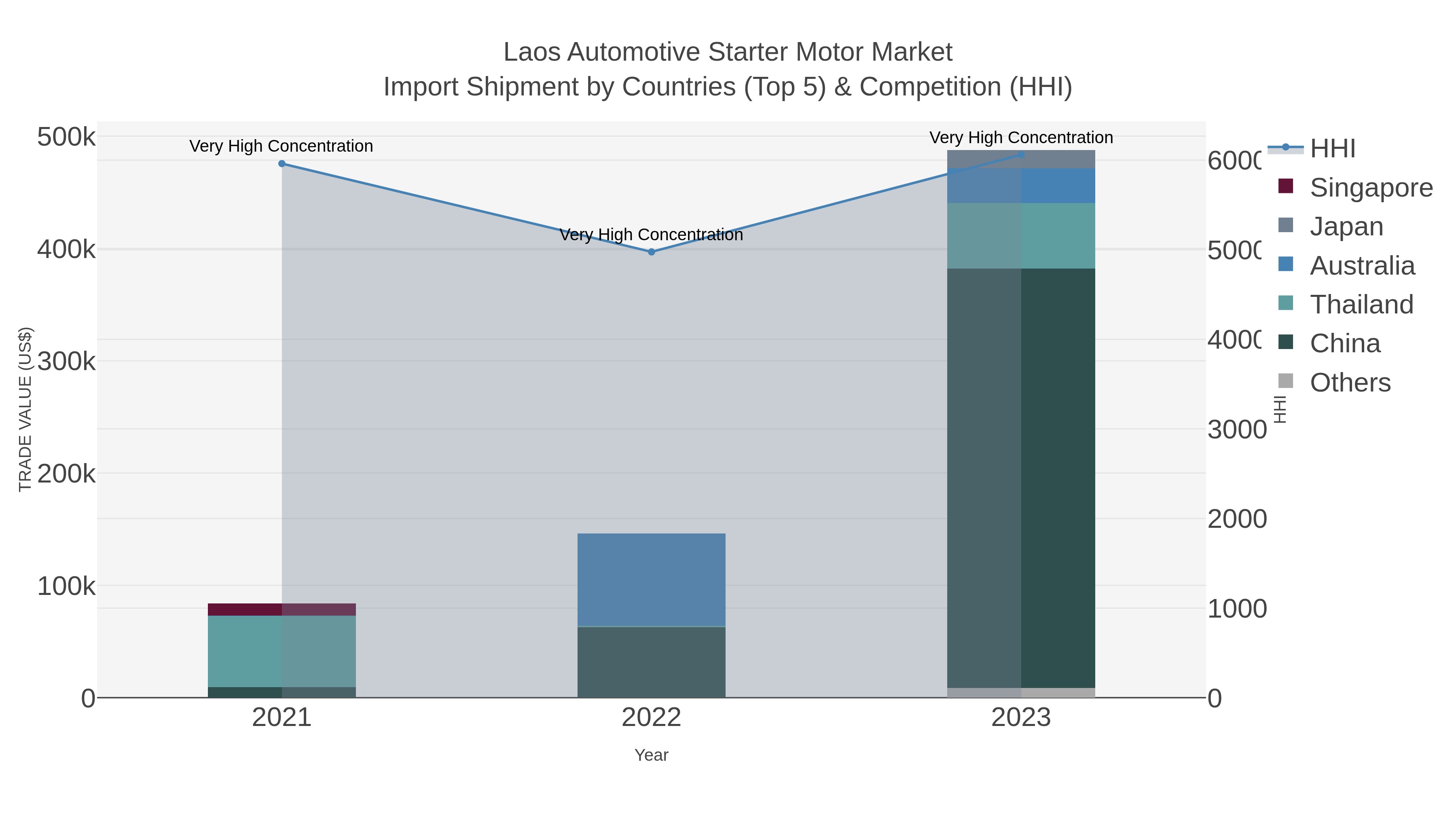 Laos Automotive Starter Motor Market Import Shipment by Countries (Top 5) & Competition (HHI)