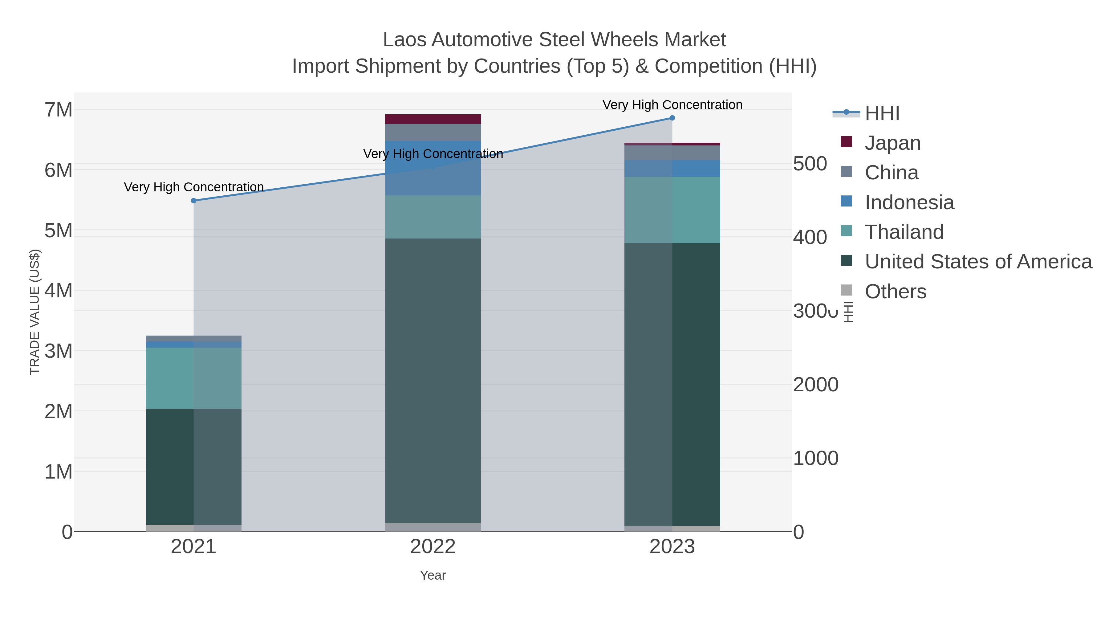 Laos Automotive Steel Wheels Market Import Shipment by Countries (Top 5) & Competition (HHI)