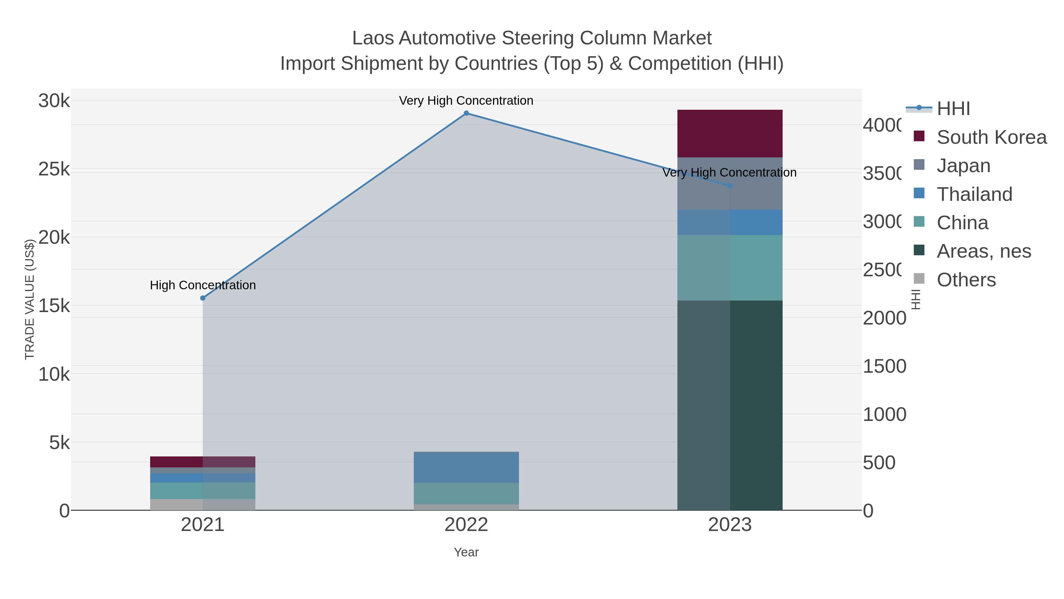 Laos Automotive Steering Column Market Import Shipment by Countries (Top 5) & Competition (HHI)