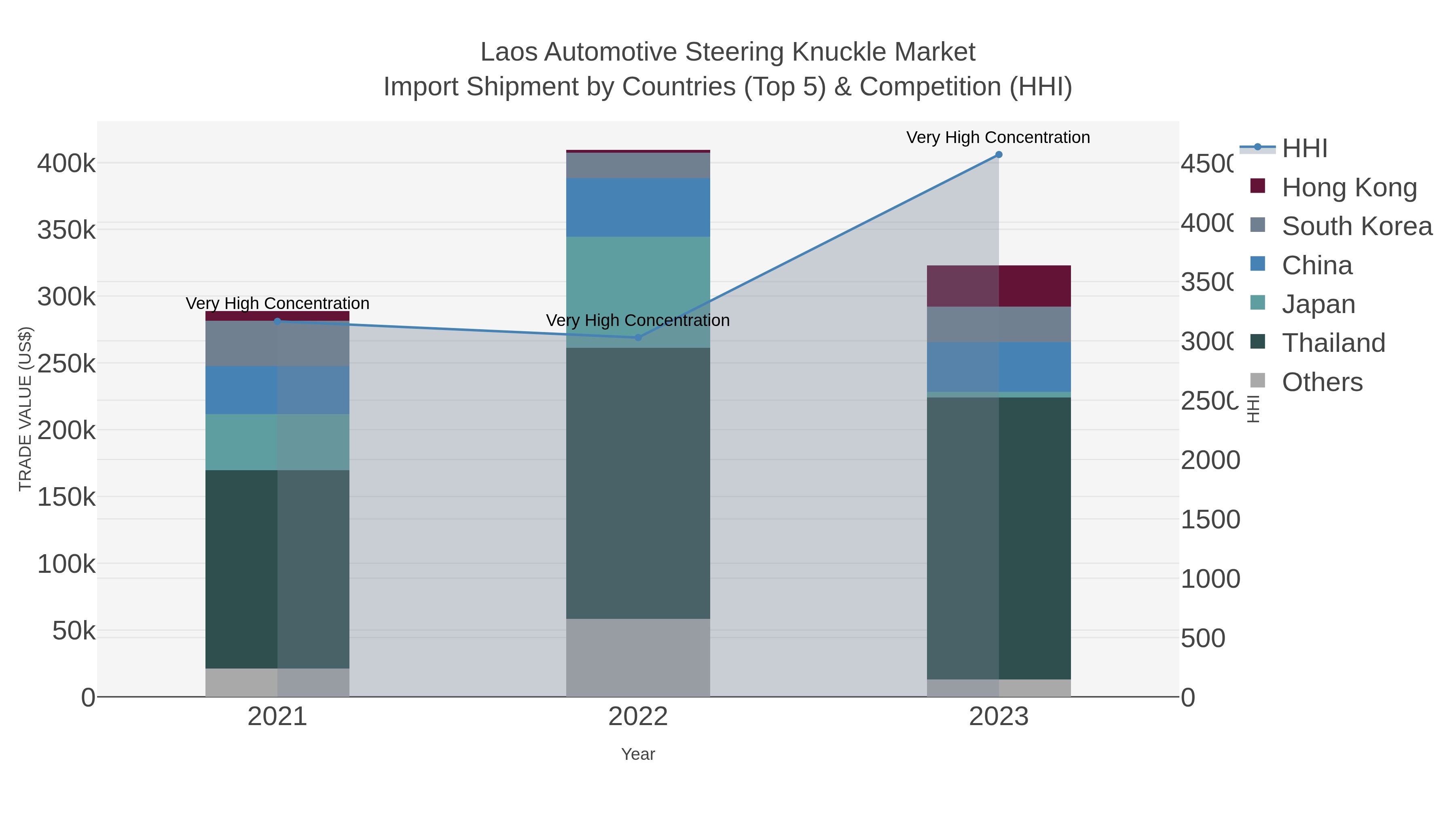 Laos Automotive Steering Knuckle Market Import Shipment by Countries (Top 5) & Competition (HHI)