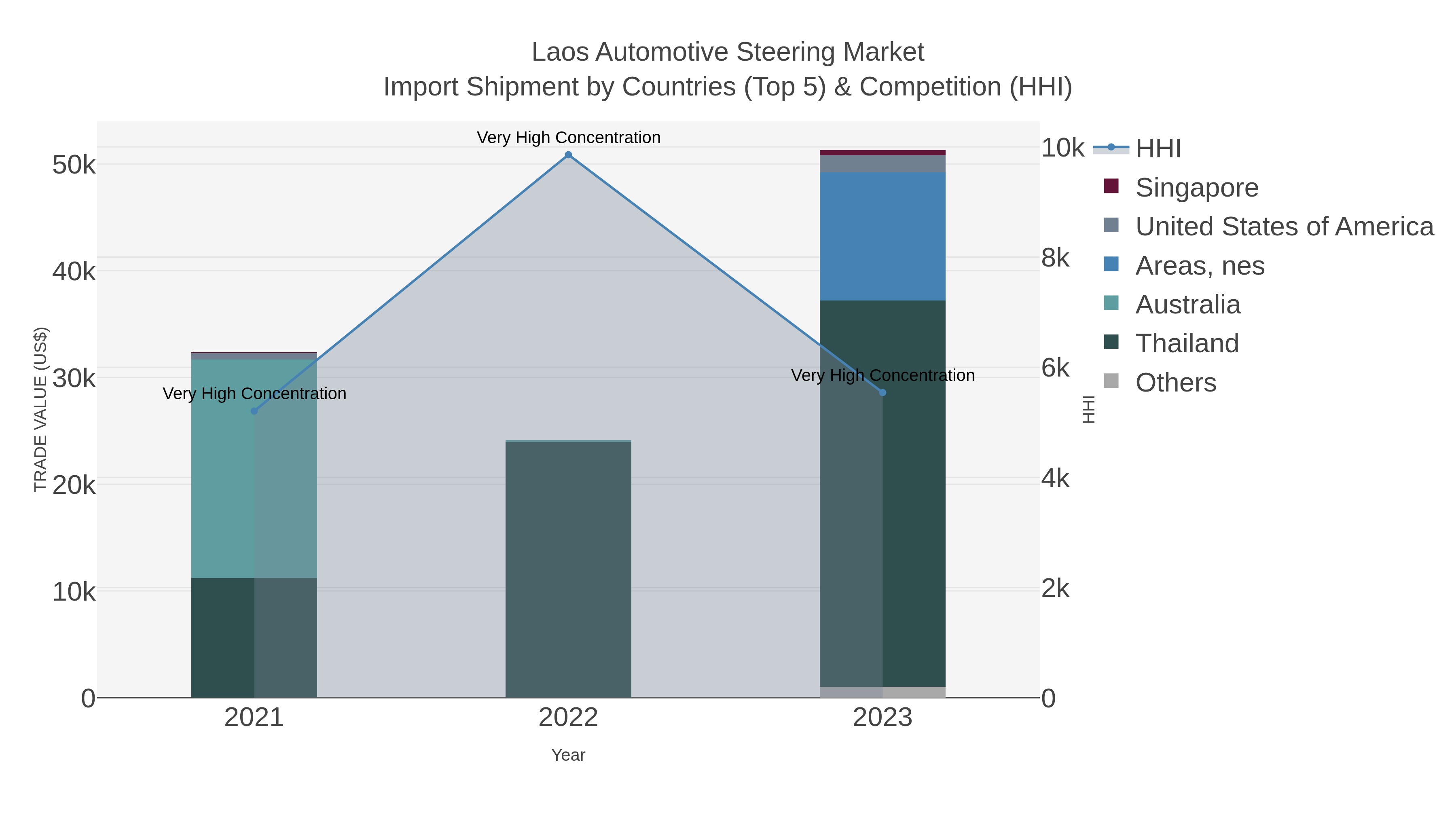 Laos Automotive Steering Market Import Shipment by Countries (Top 5) & Competition (HHI)
