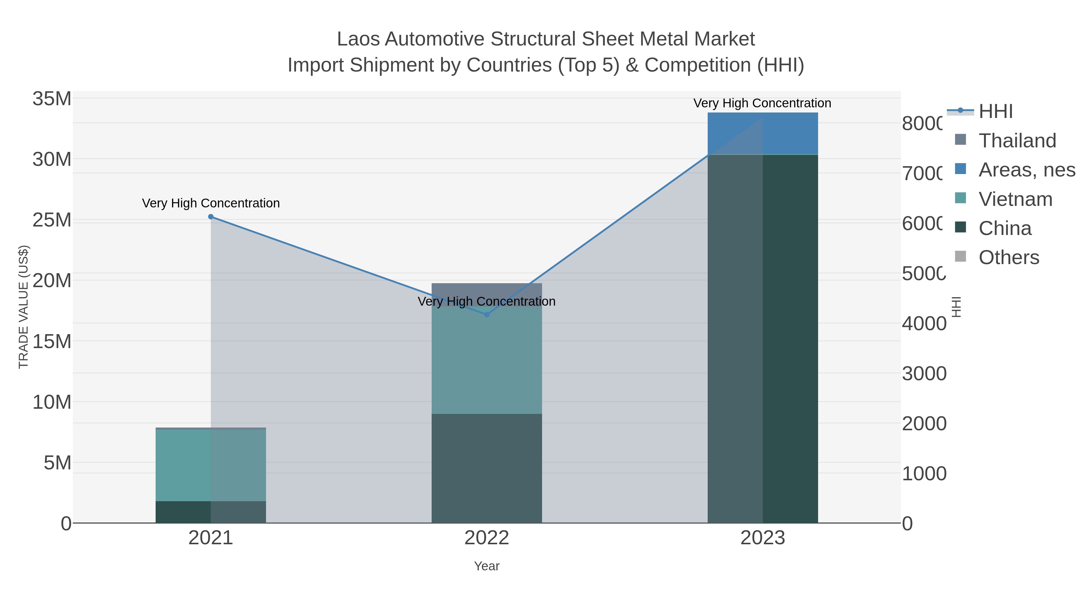 Laos Automotive Structural Sheet Metal Market Import Shipment by Countries (Top 5) & Competition (HHI)