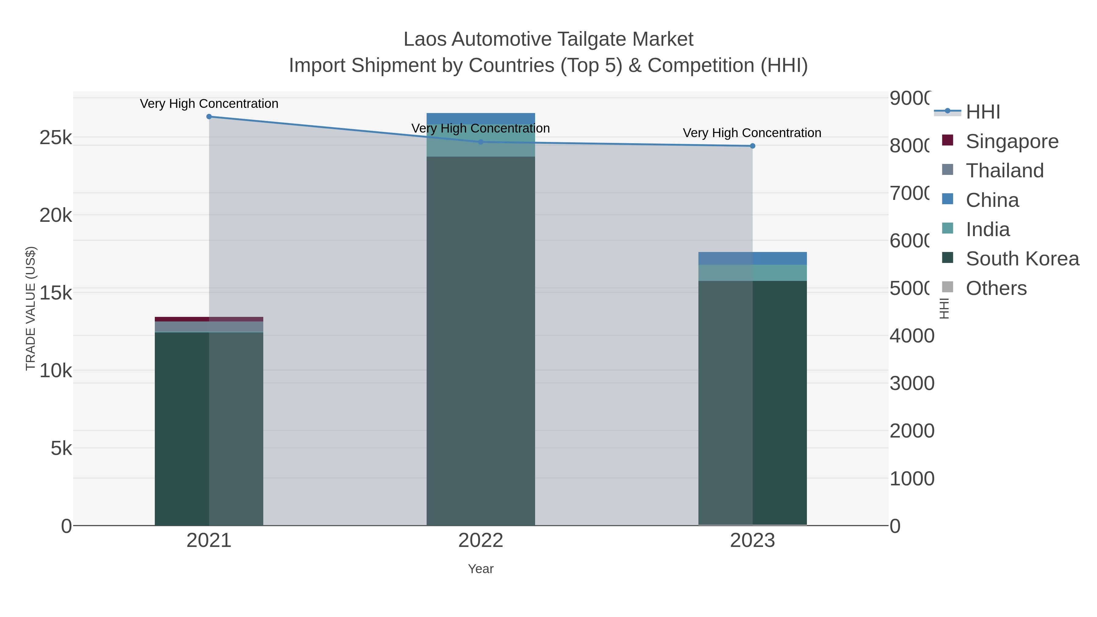 Laos Automotive Tailgate Market Import Shipment by Countries (Top 5) & Competition (HHI)