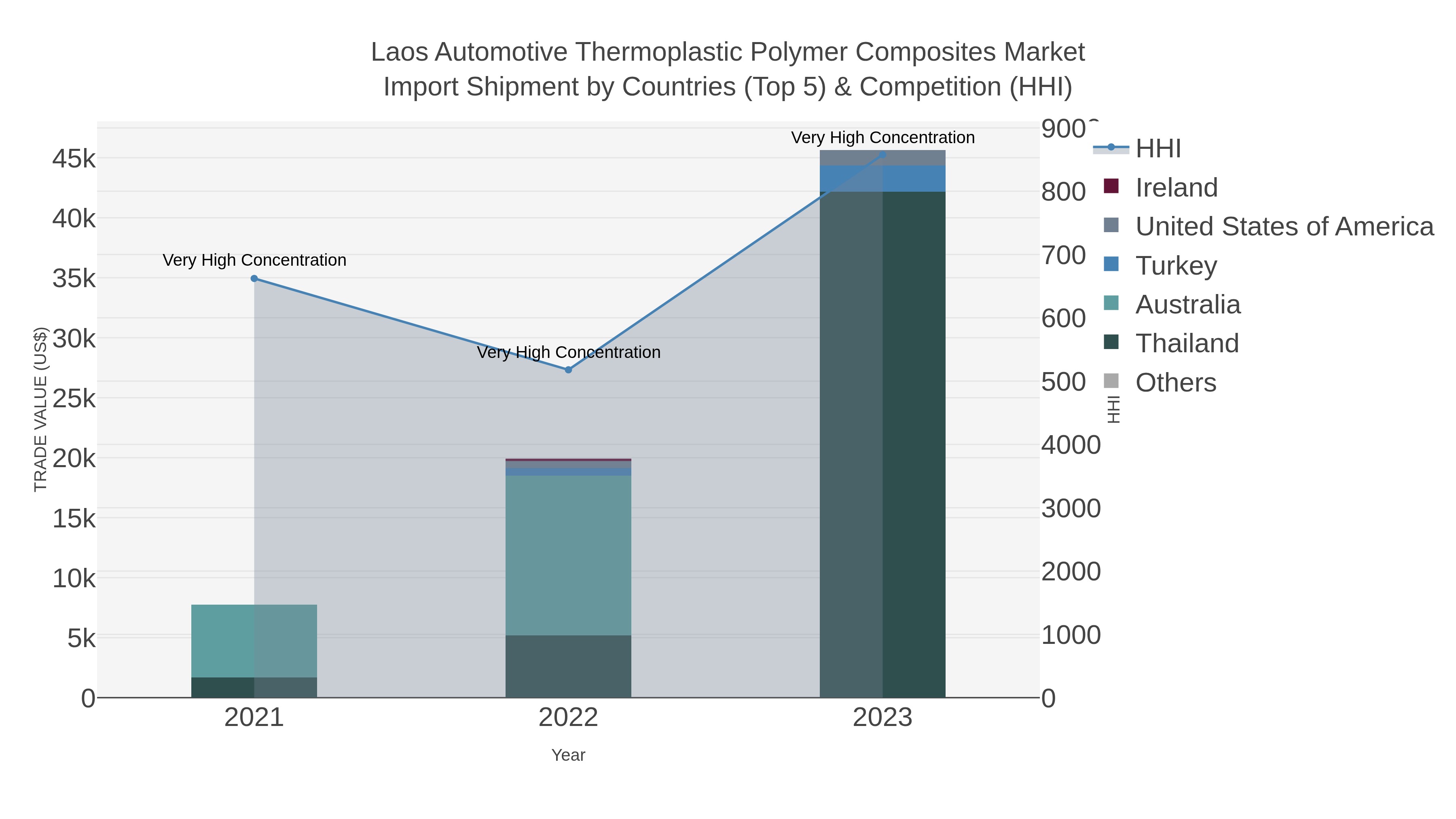 Laos Automotive Thermoplastic Polymer Composites Market Import Shipment by Countries (Top 5) & Competition (HHI)
