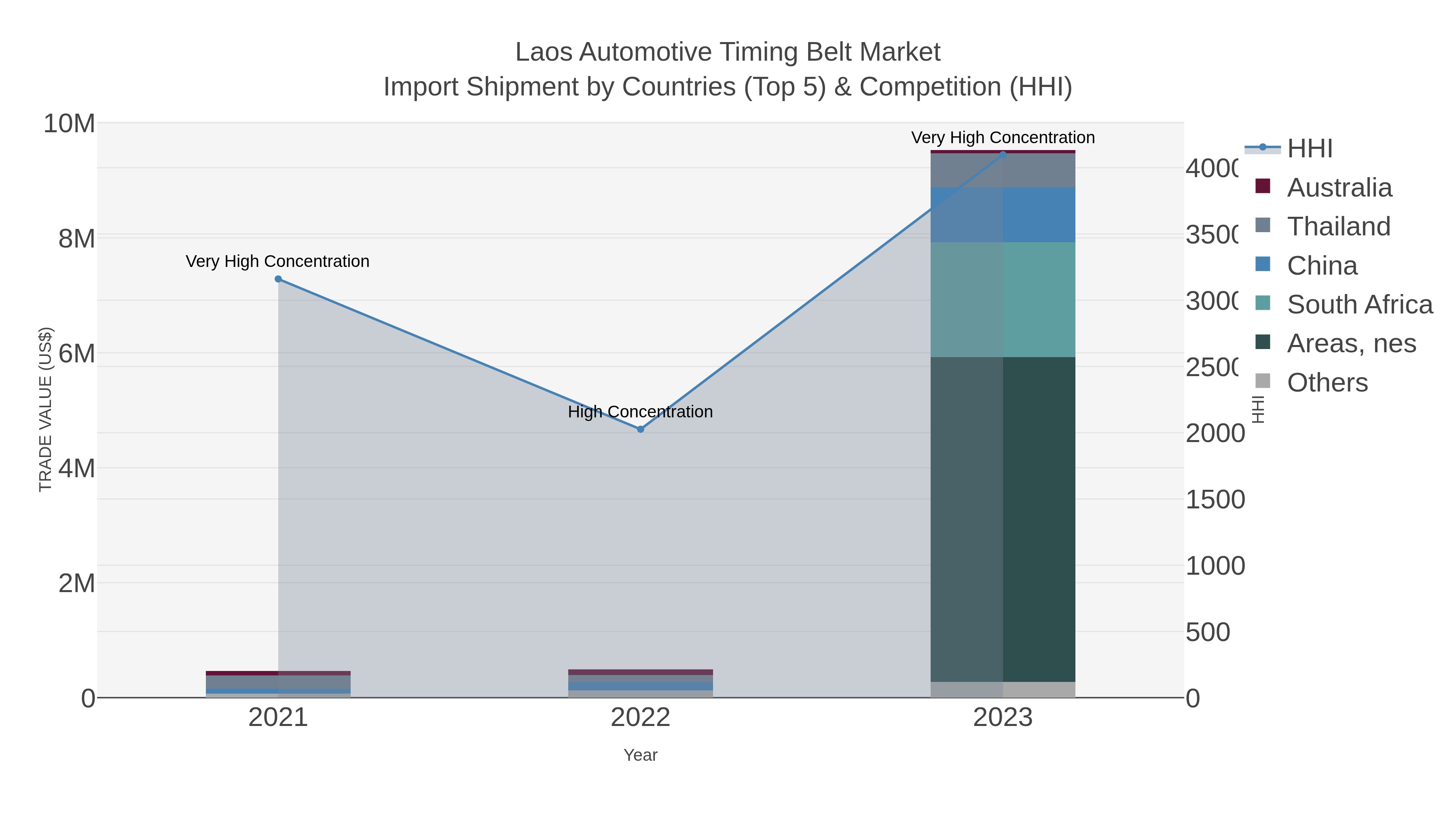 Laos Automotive Timing Belt Market Import Shipment by Countries (Top 5) & Competition (HHI)