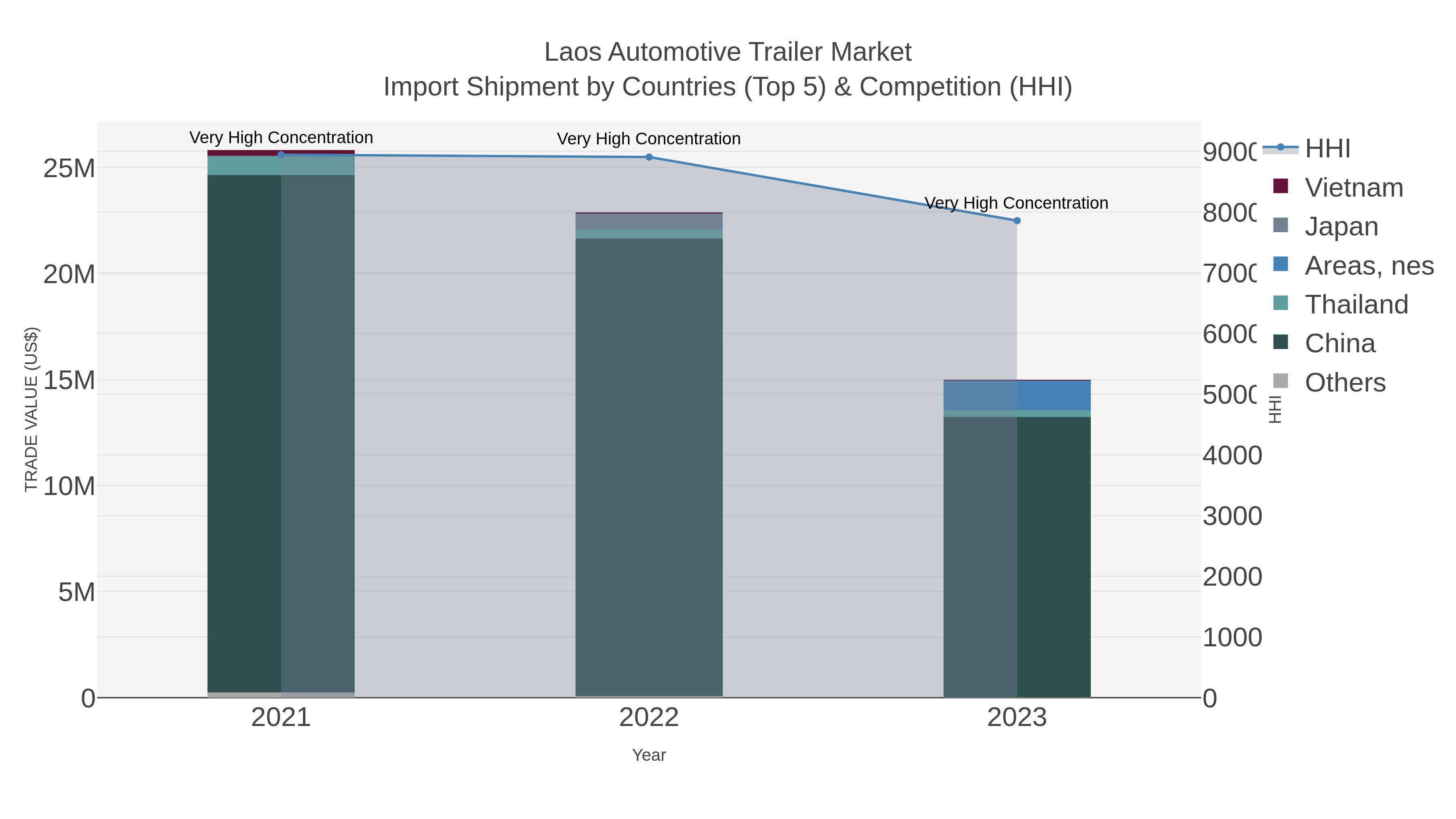 Laos Automotive Trailer Market Import Shipment by Countries (Top 5) & Competition (HHI)