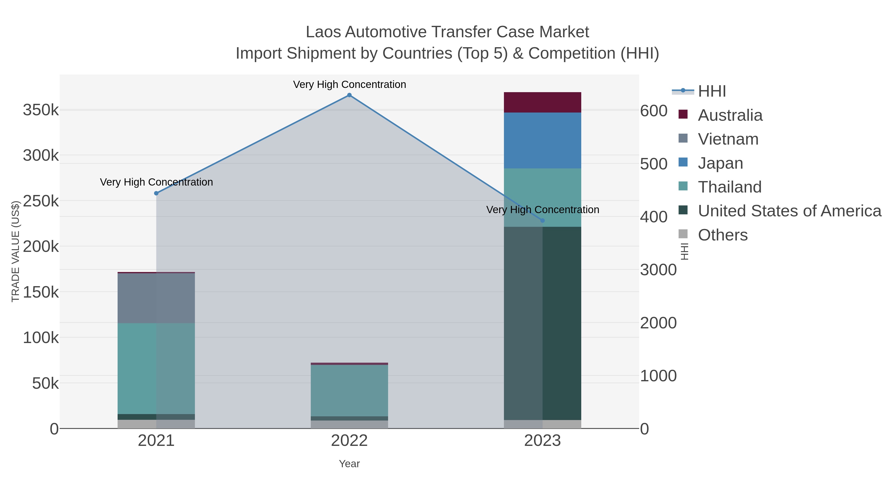 Laos Automotive Transfer Case Market Import Shipment by Countries (Top 5) & Competition (HHI)
