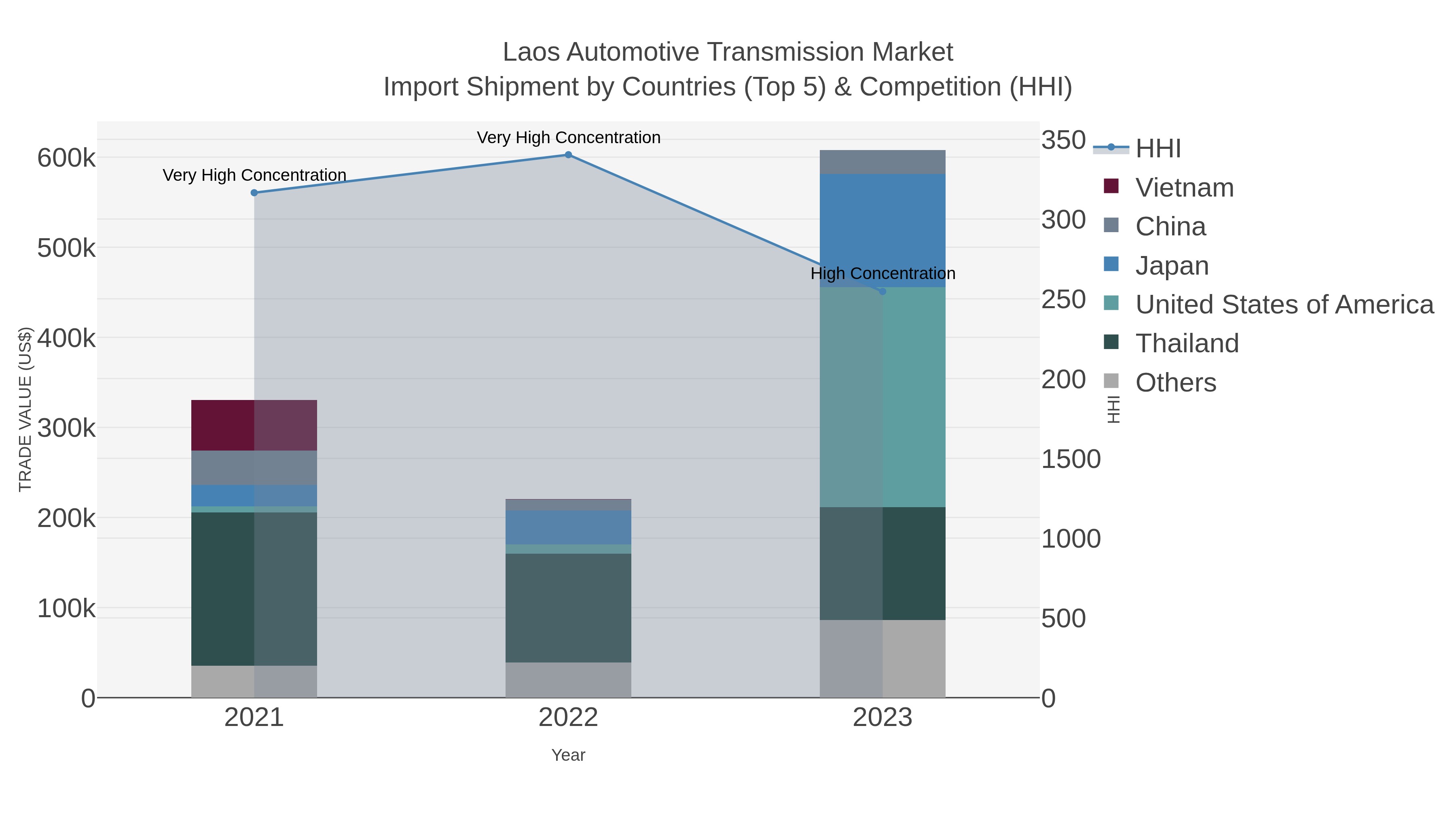Laos Automotive Transmission Market Import Shipment by Countries (Top 5) & Competition (HHI)