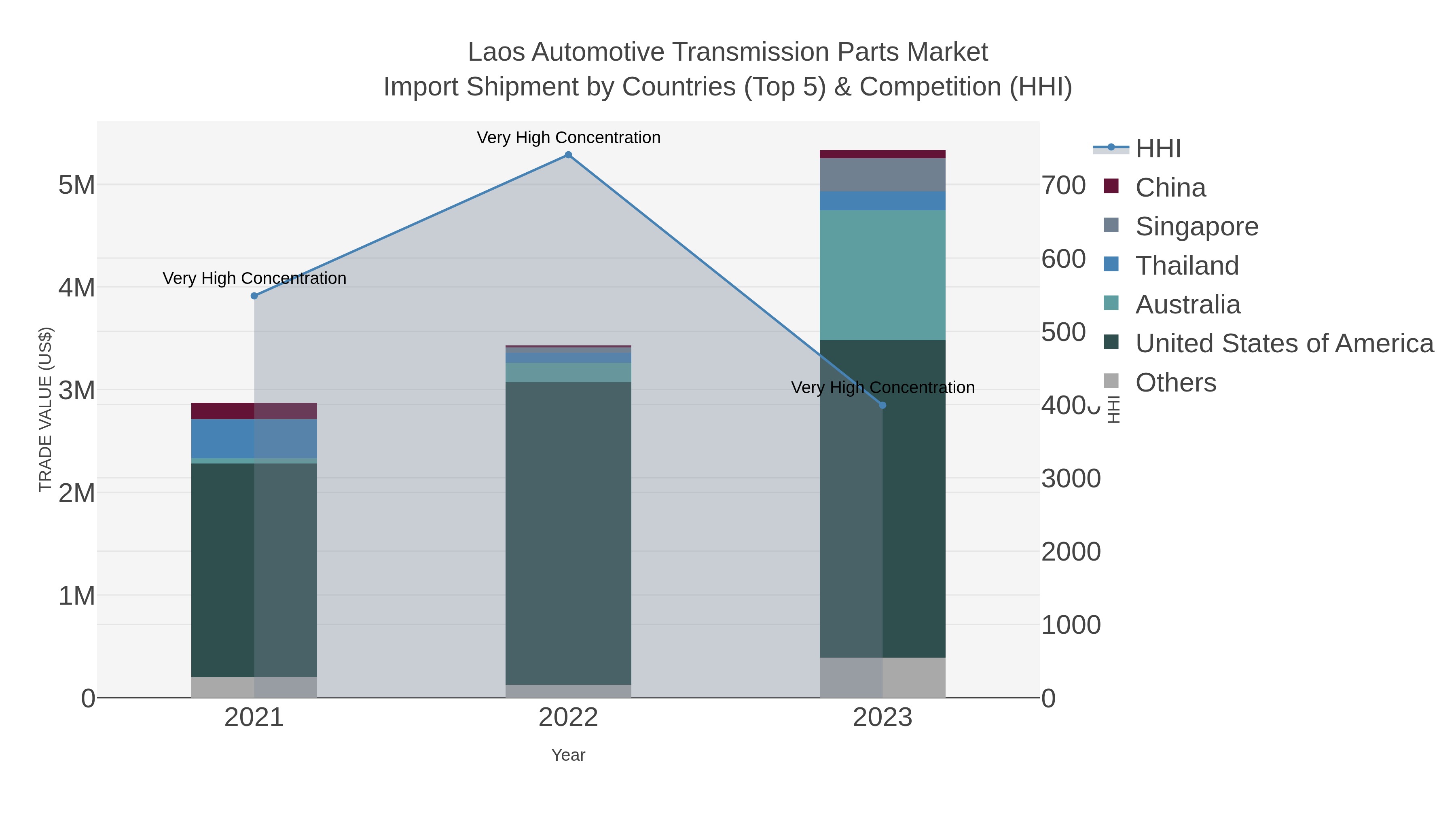 Laos Automotive Transmission Parts Market Import Shipment by Countries (Top 5) & Competition (HHI)