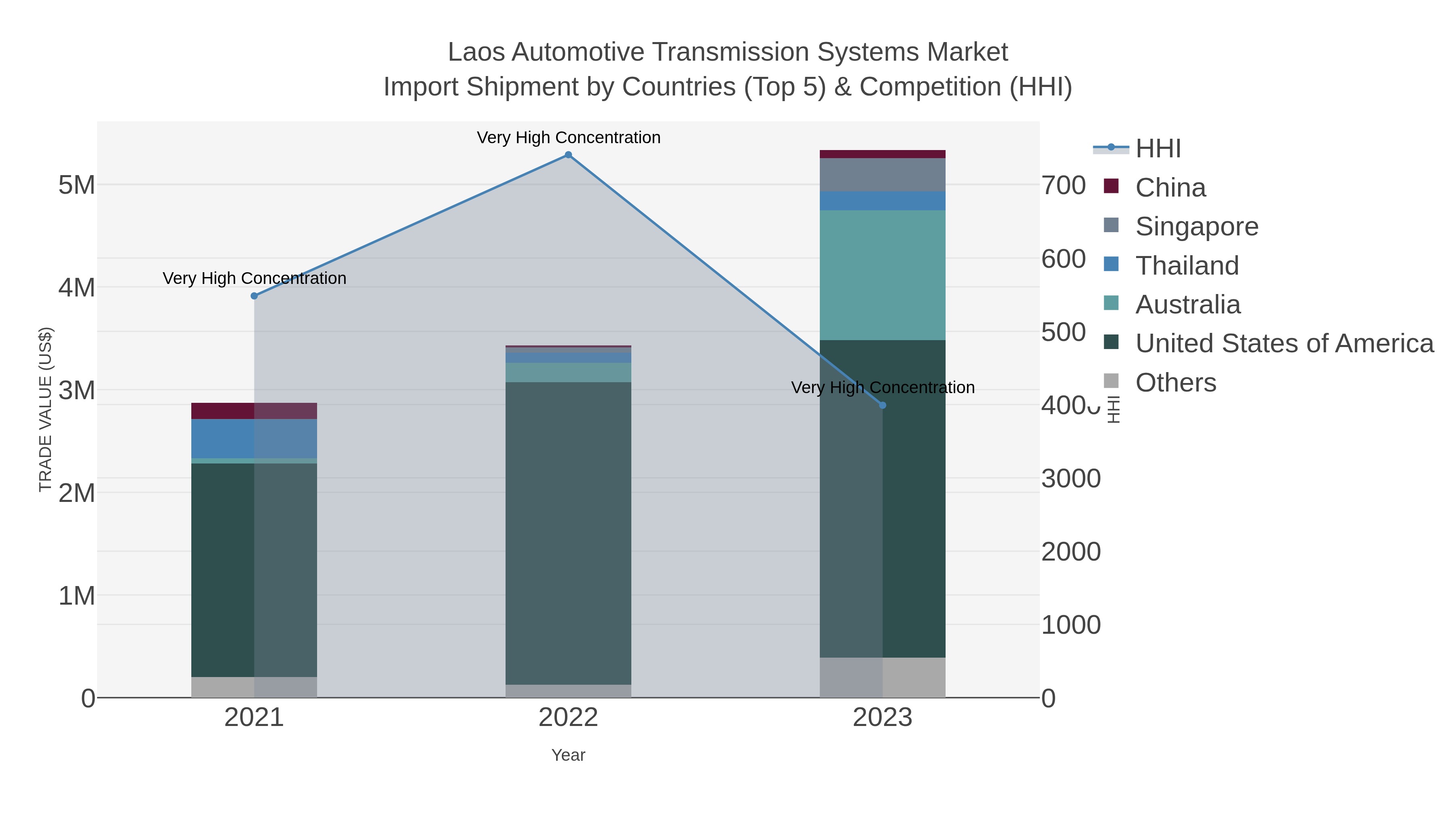 Laos Automotive Transmission Systems Market Import Shipment by Countries (Top 5) & Competition (HHI)
