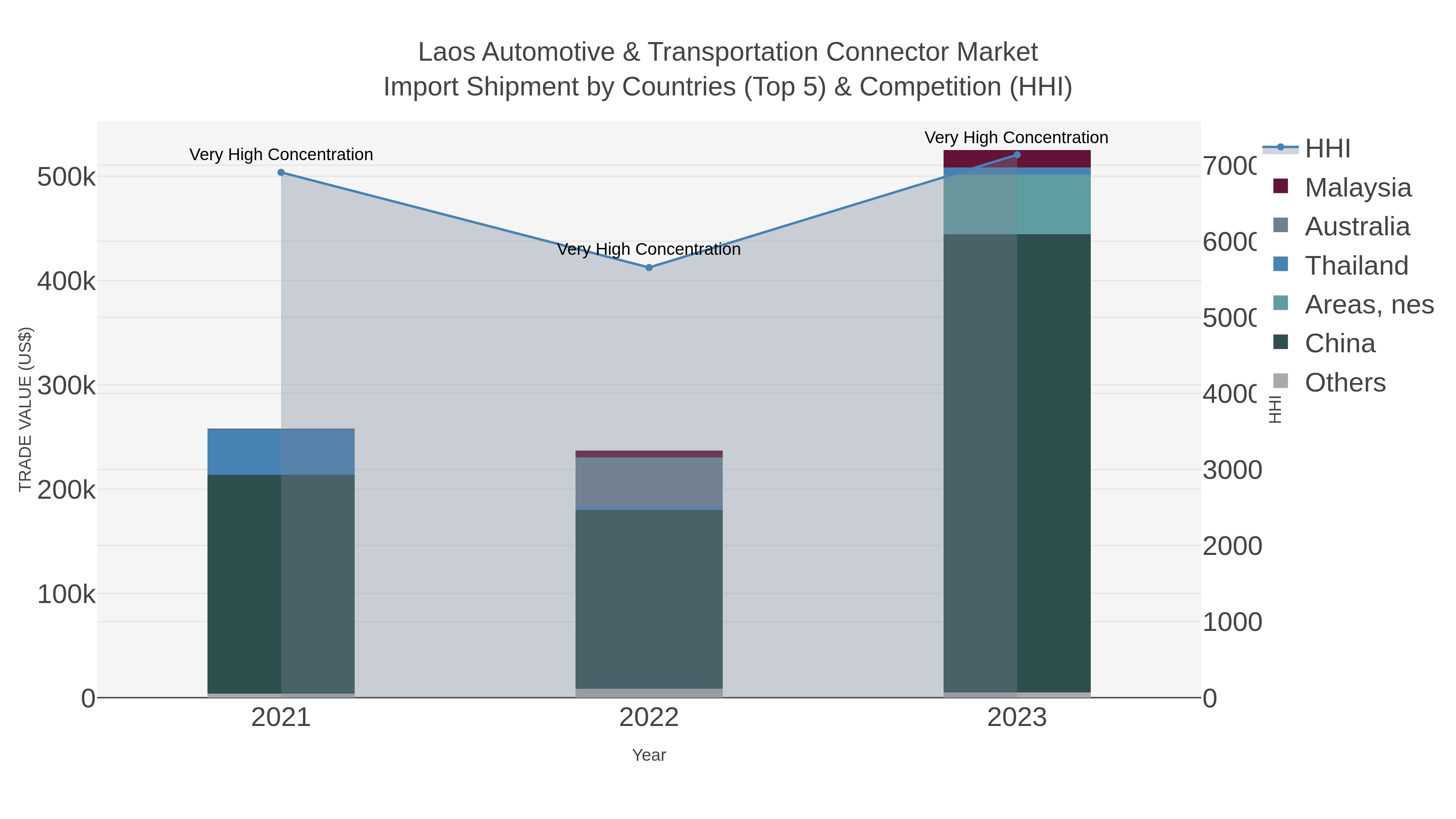 Laos Automotive & Transportation Connector Market Import Shipment by Countries (Top 5) & Competition (HHI)