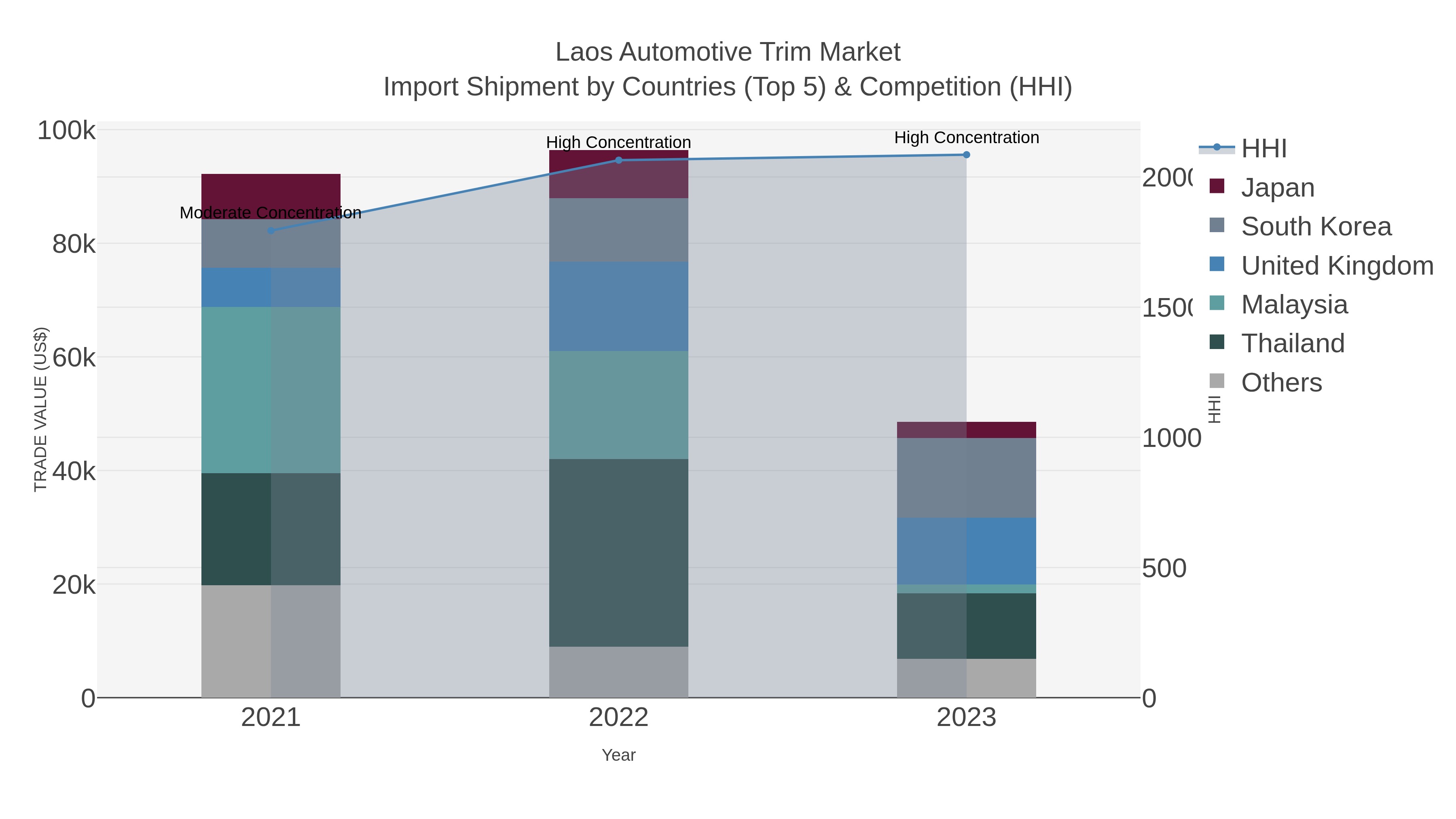 Laos Automotive Trim Market Import Shipment by Countries (Top 5) & Competition (HHI)