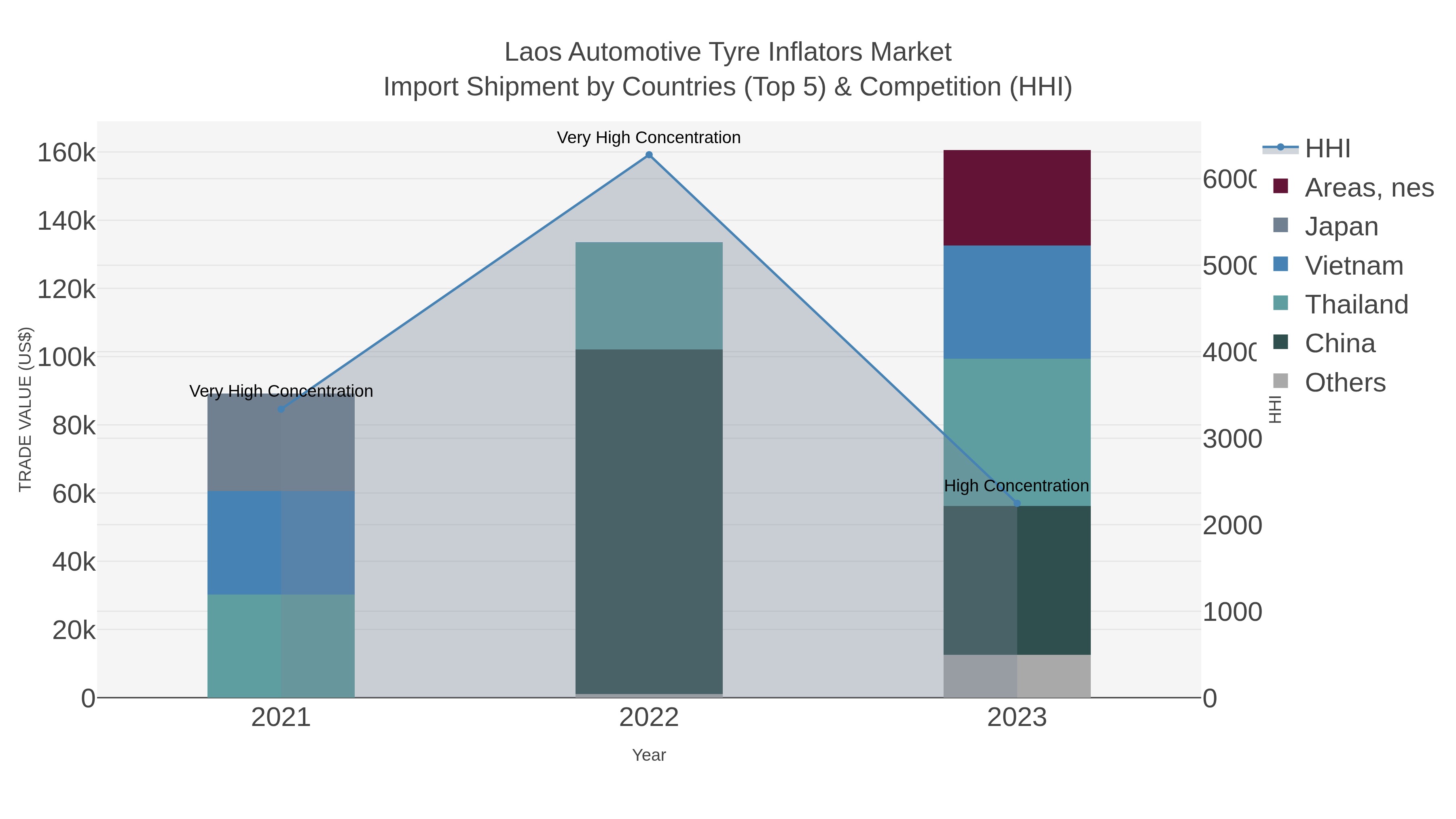 Laos Automotive Tyre Inflators Market Import Shipment by Countries (Top 5) & Competition (HHI)