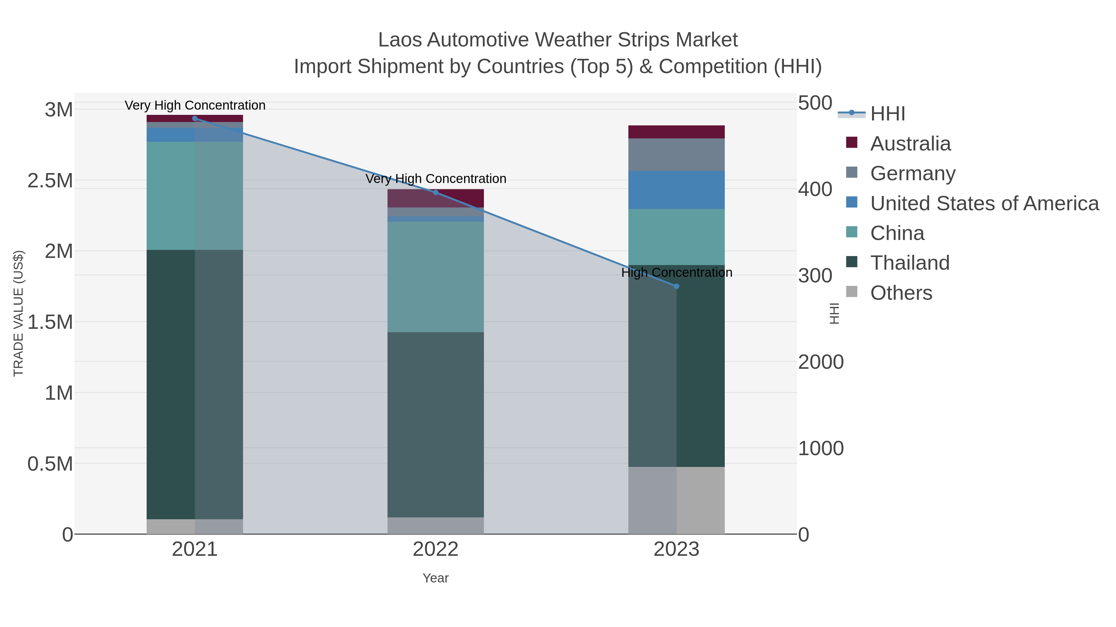 Laos Automotive Weather Strips Market Import Shipment by Countries (Top 5) & Competition (HHI)