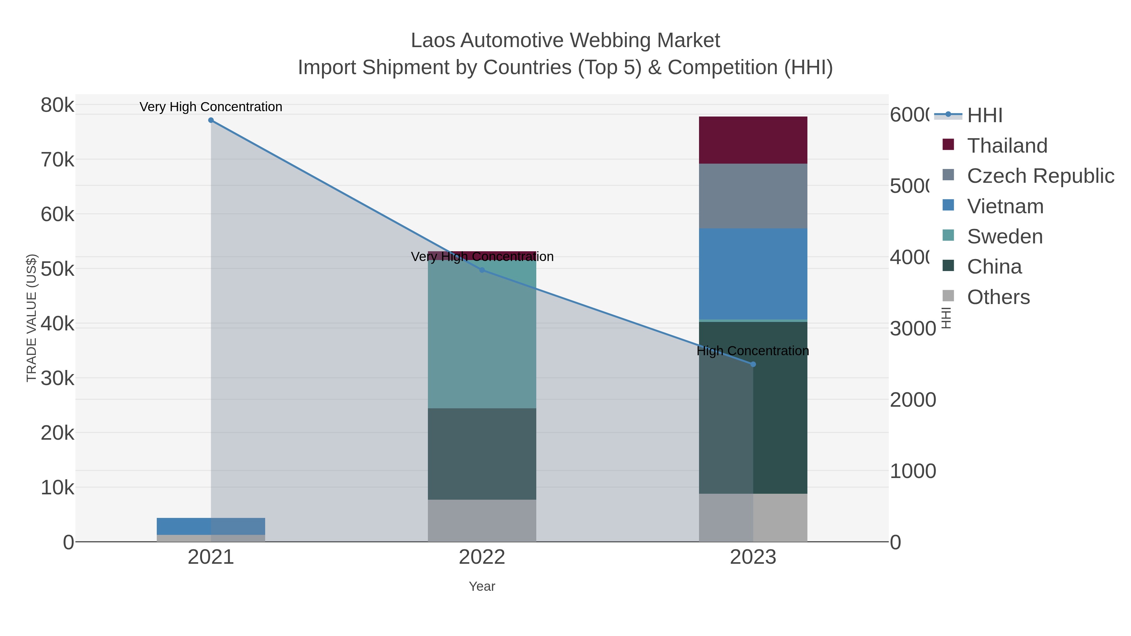 Laos Automotive Webbing Market Import Shipment by Countries (Top 5) & Competition (HHI)