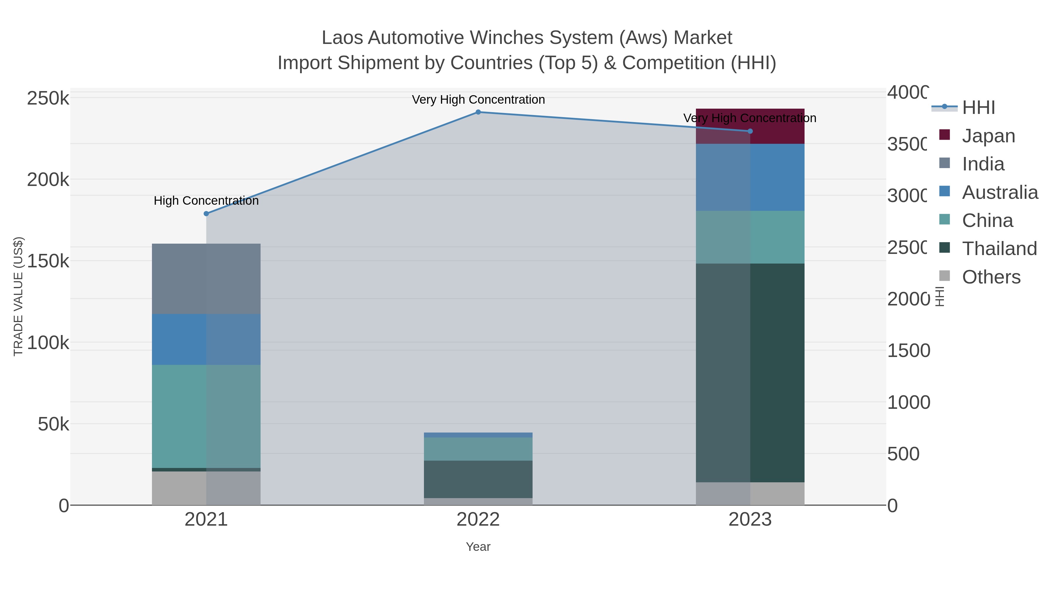 Laos Automotive Winches System (aws) Market Import Shipment by Countries (Top 5) & Competition (HHI)