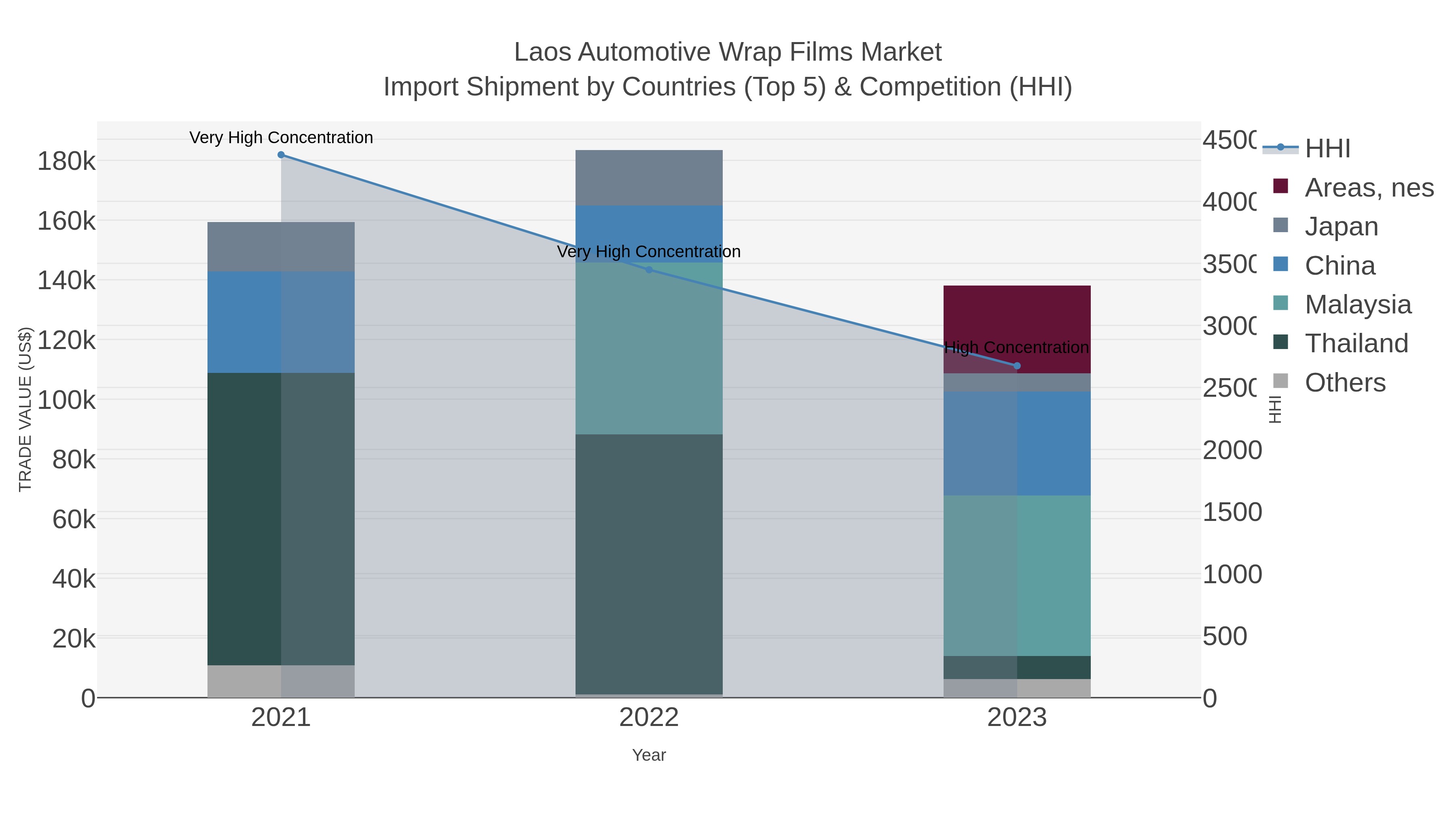 Laos Automotive Wrap Films Market Import Shipment by Countries (Top 5) & Competition (HHI)