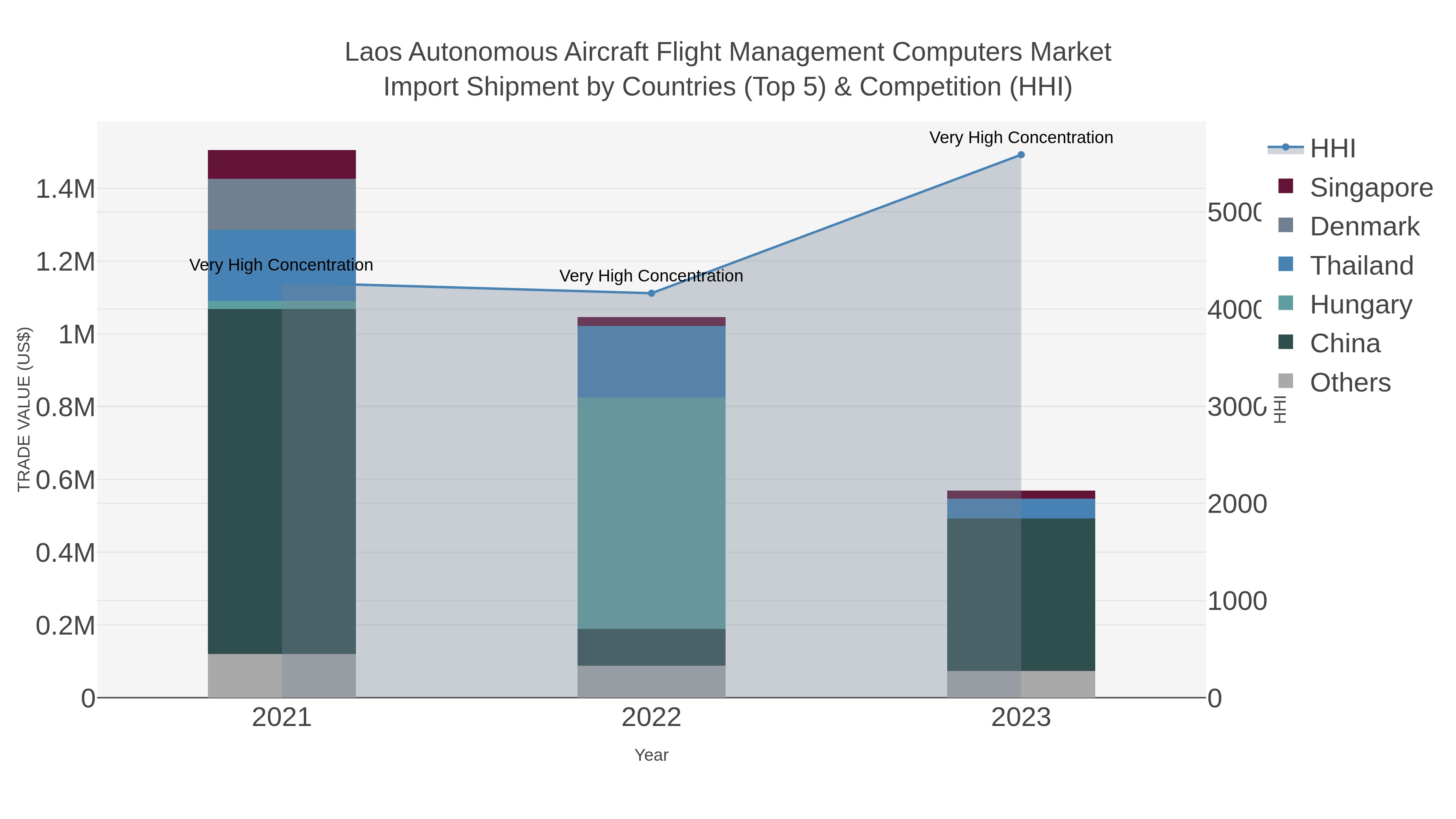 Laos Autonomous Aircraft Flight Management Computers Market Import Shipment by Countries (Top 5) & Competition (HHI)