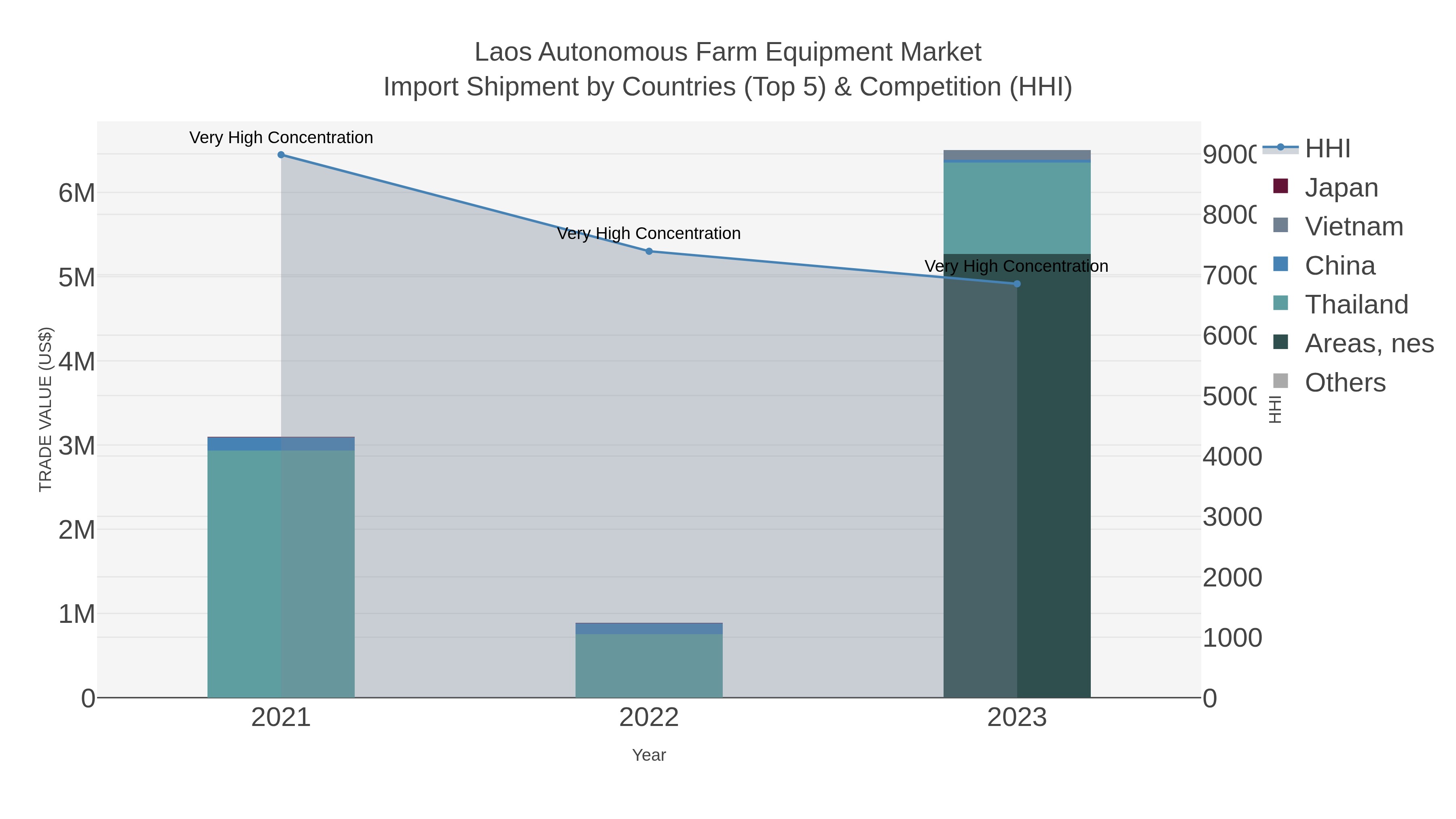 Laos Autonomous Farm Equipment Market Import Shipment by Countries (Top 5) & Competition (HHI)