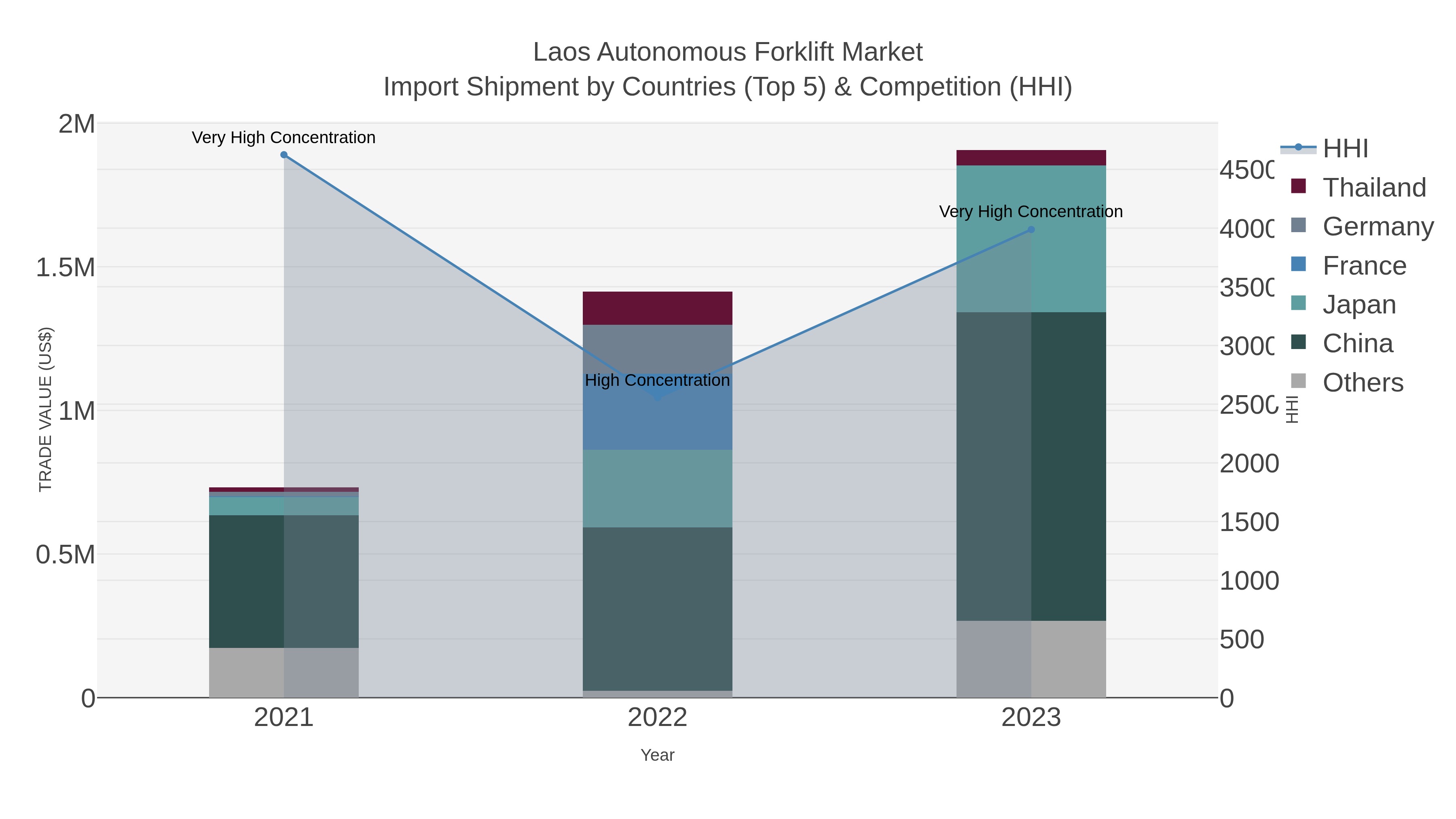 Laos Autonomous Forklift Market Import Shipment by Countries (Top 5) & Competition (HHI)