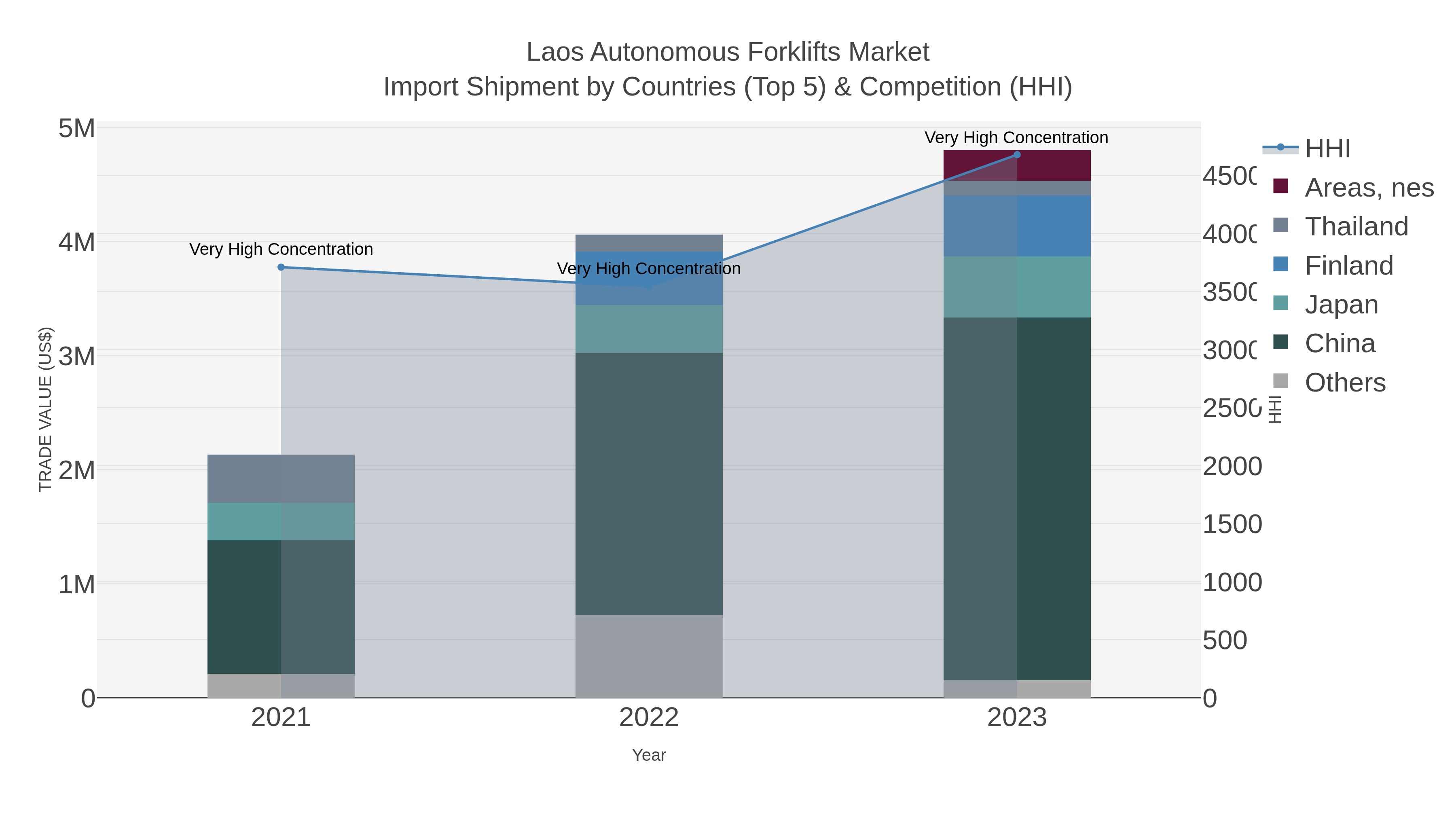Laos Autonomous Forklifts Market Import Shipment by Countries (Top 5) & Competition (HHI)