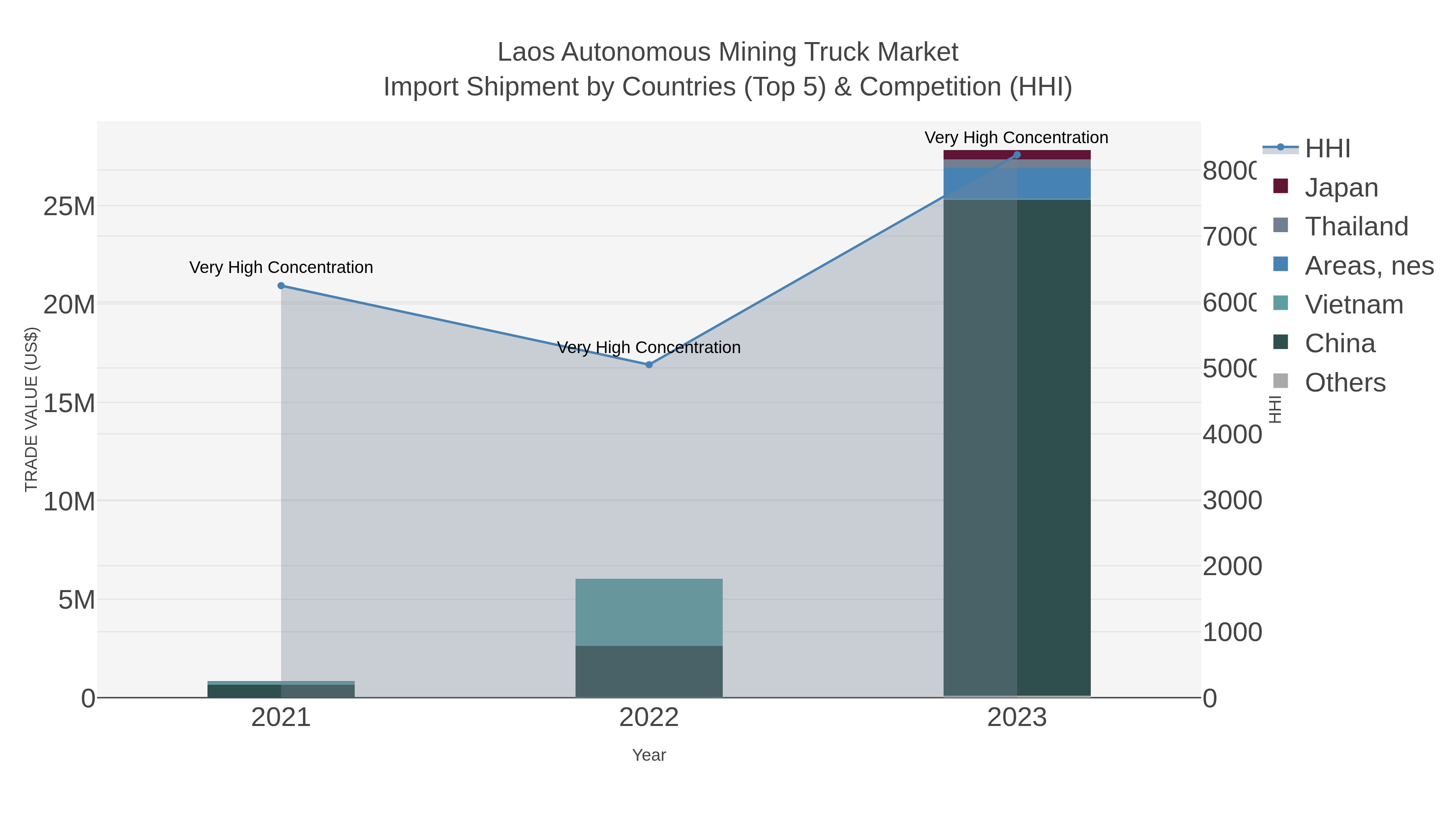 Laos Autonomous Mining Truck Market Import Shipment by Countries (Top 5) & Competition (HHI)