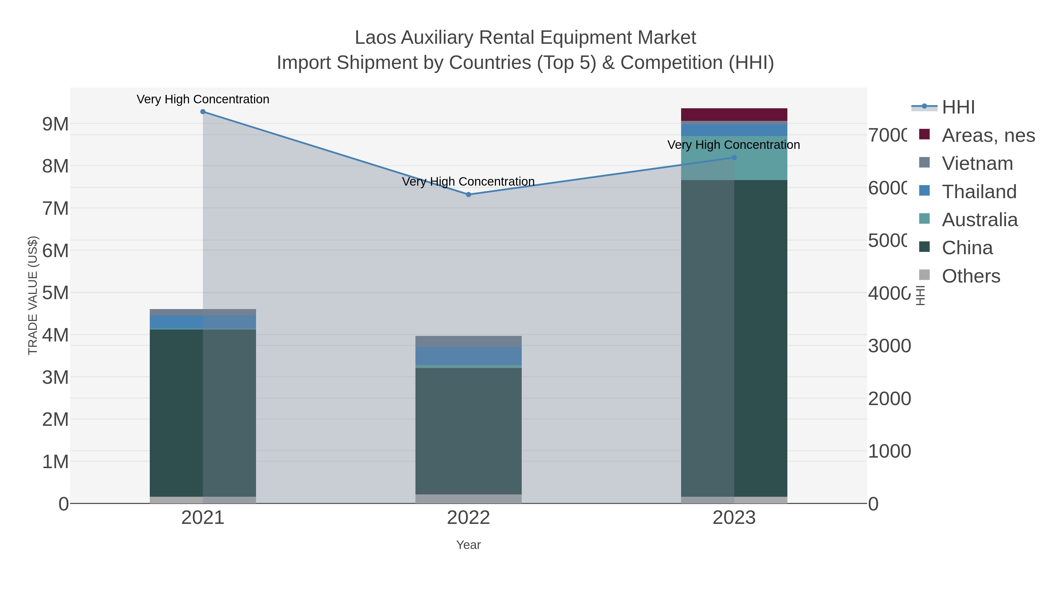 Laos Auxiliary Rental Equipment Market Import Shipment by Countries (Top 5) & Competition (HHI)