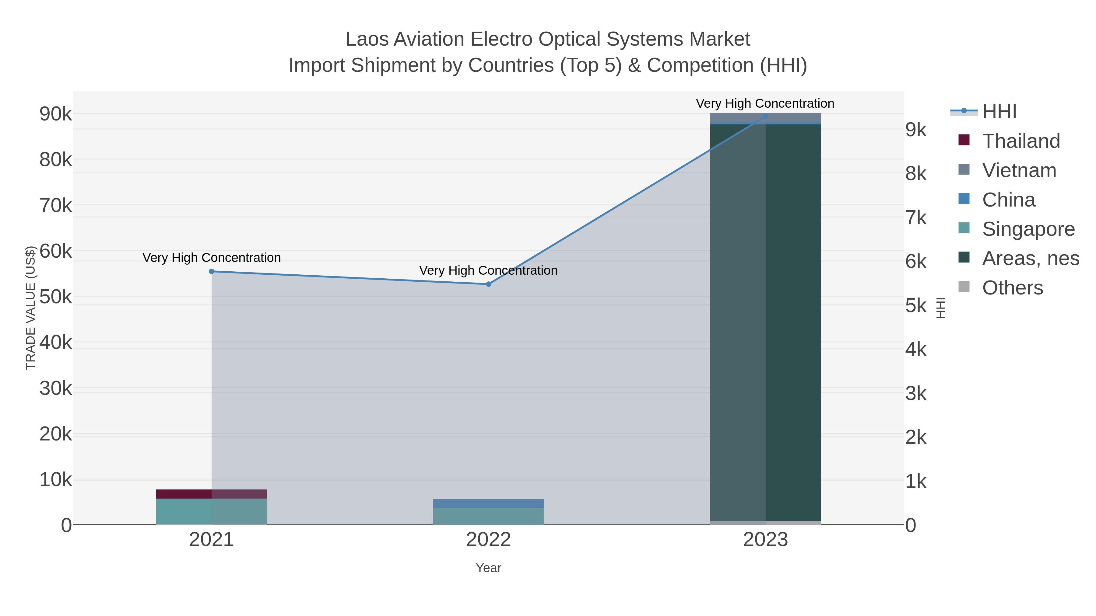 Laos Aviation Electro Optical Systems Market Import Shipment by Countries (Top 5) & Competition (HHI)