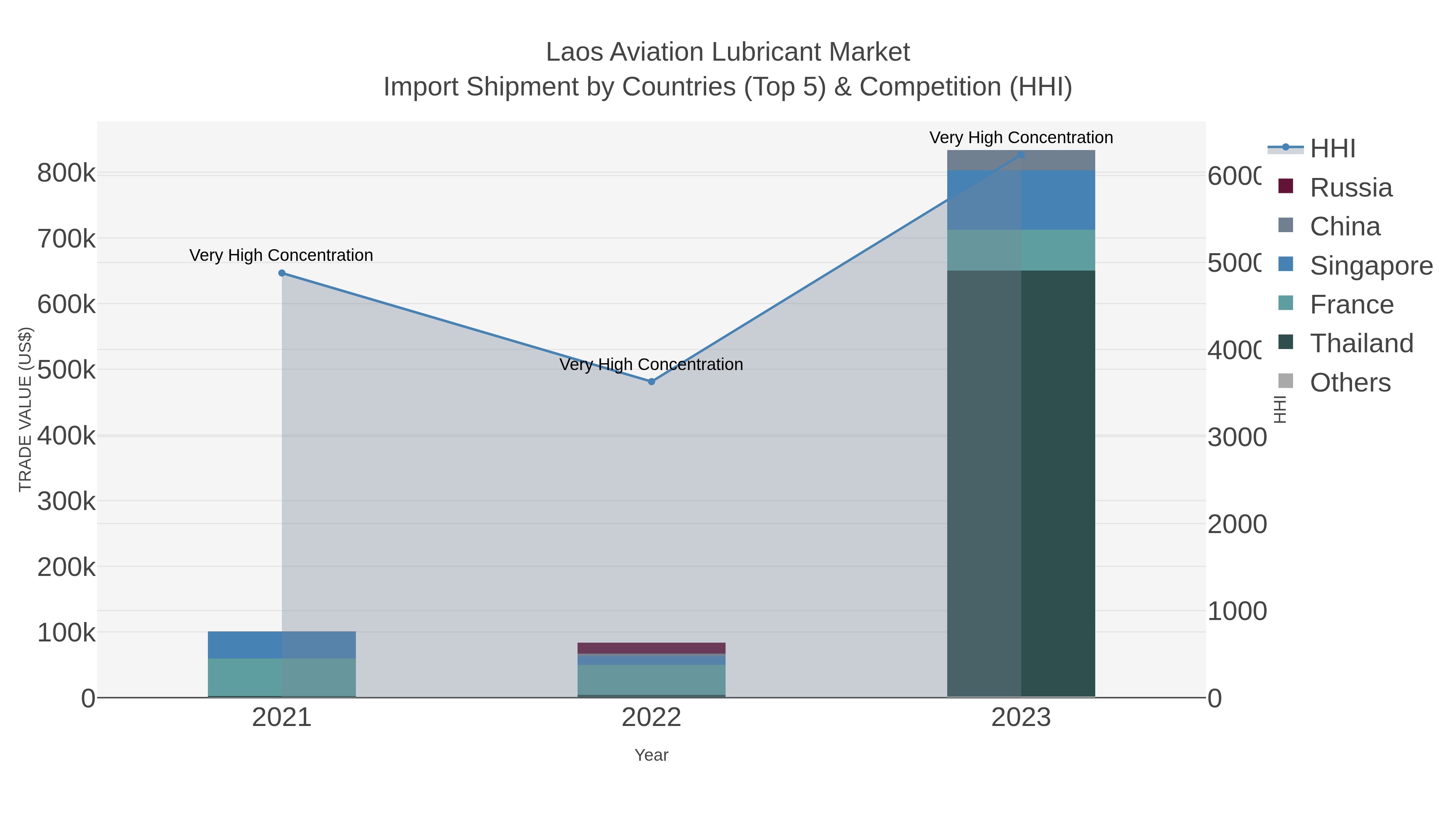 Laos Aviation Lubricant Market Import Shipment by Countries (Top 5) & Competition (HHI)