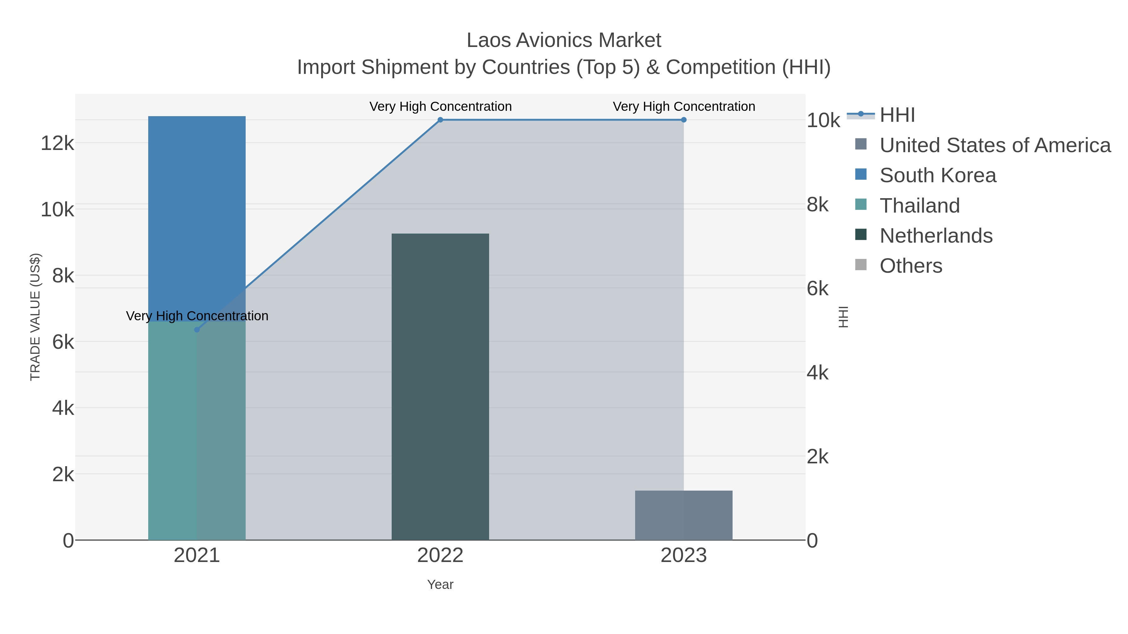 Laos Avionics Market Import Shipment by Countries (Top 5) & Competition (HHI)