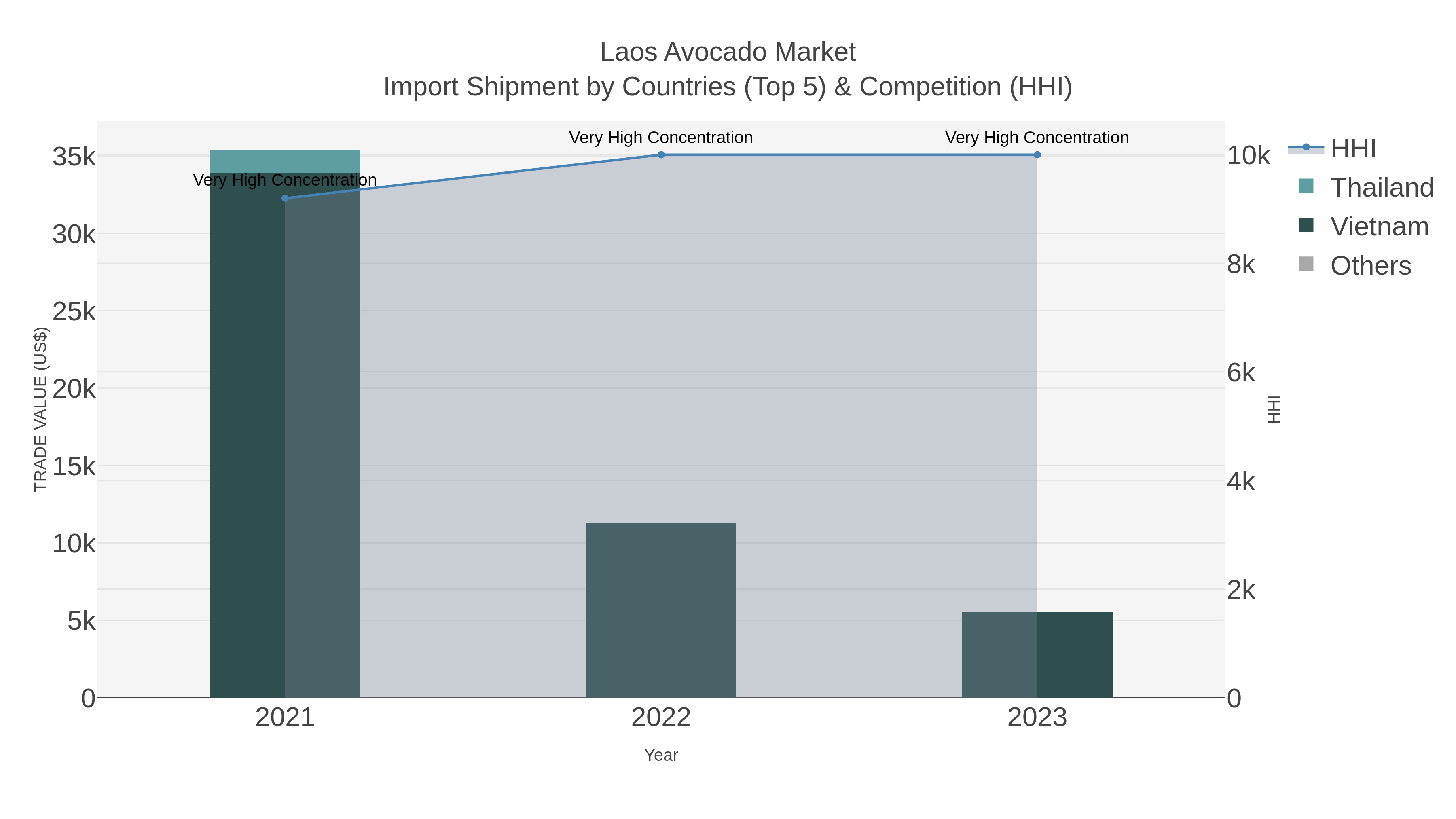 Laos Avocado Market Import Shipment by Countries (Top 5) & Competition (HHI)