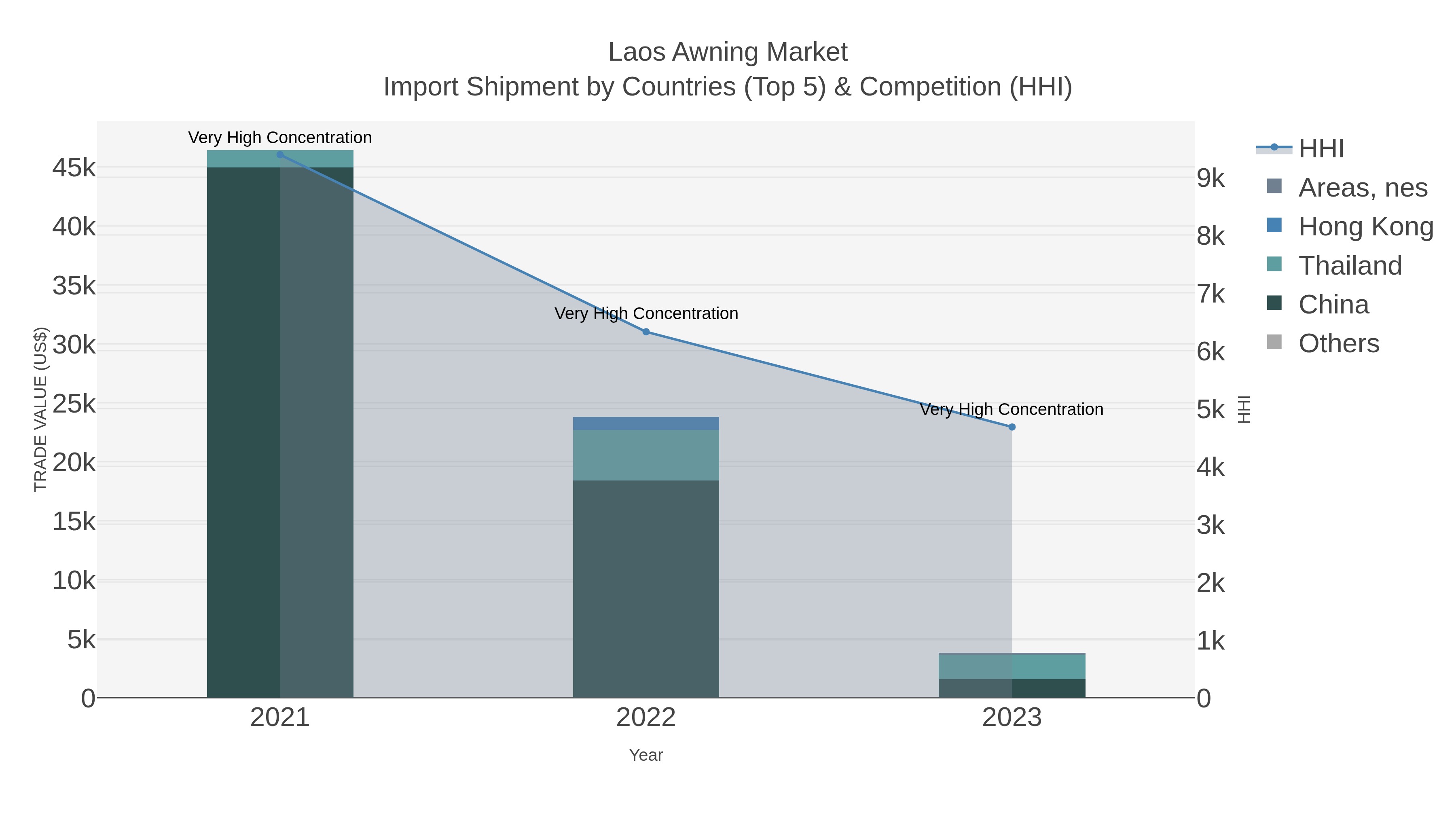 Laos Awning Market Import Shipment by Countries (Top 5) & Competition (HHI)