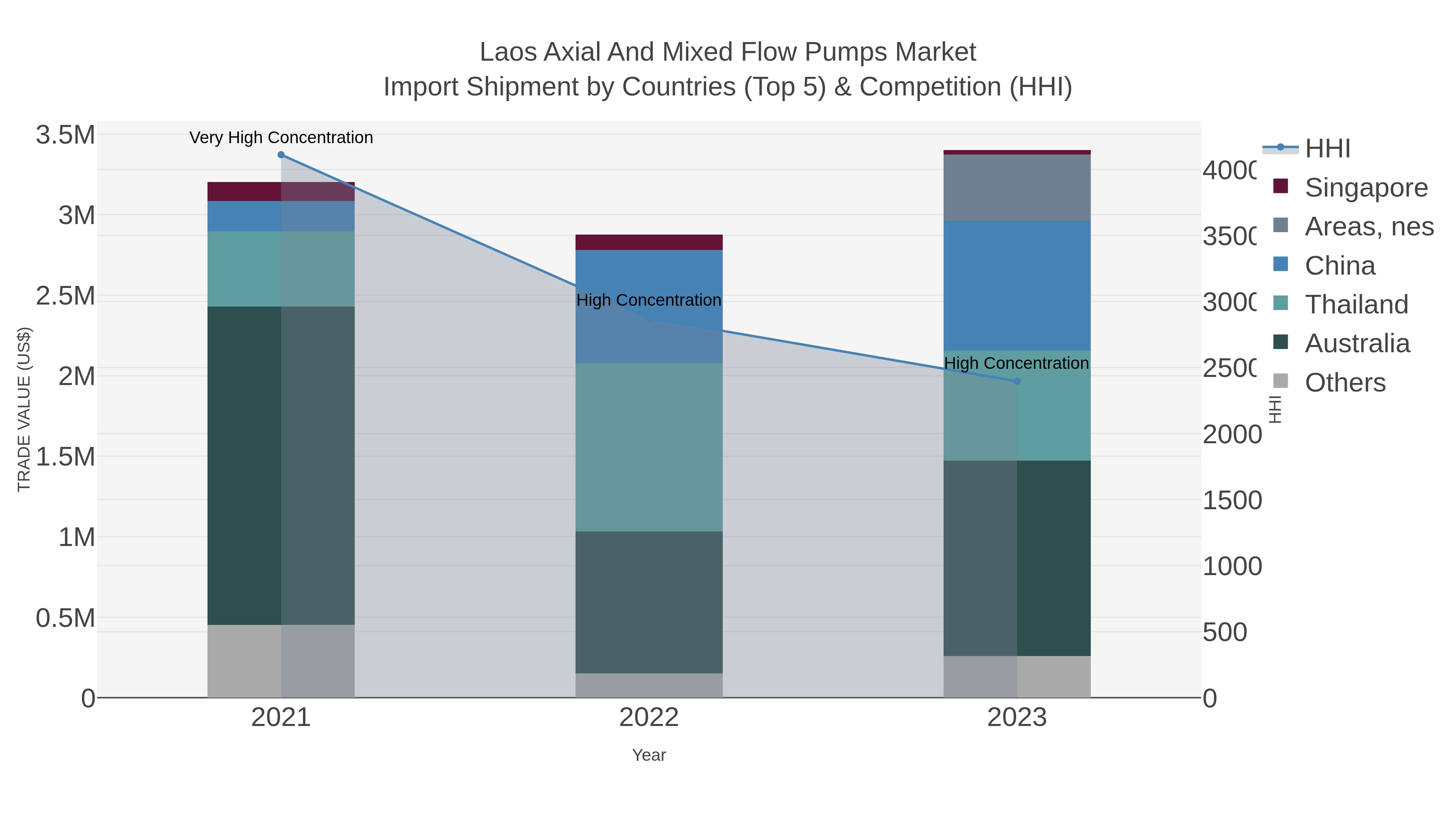 Laos Axial And Mixed Flow Pumps Market Import Shipment by Countries (Top 5) & Competition (HHI)