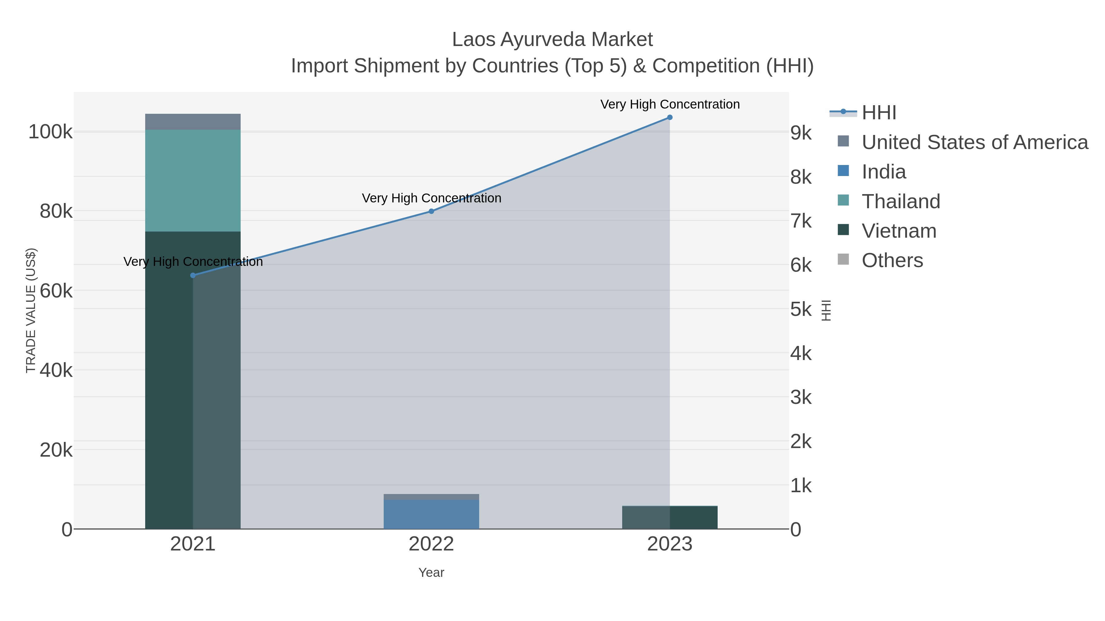 Laos Ayurveda Market Import Shipment by Countries (Top 5) & Competition (HHI)
