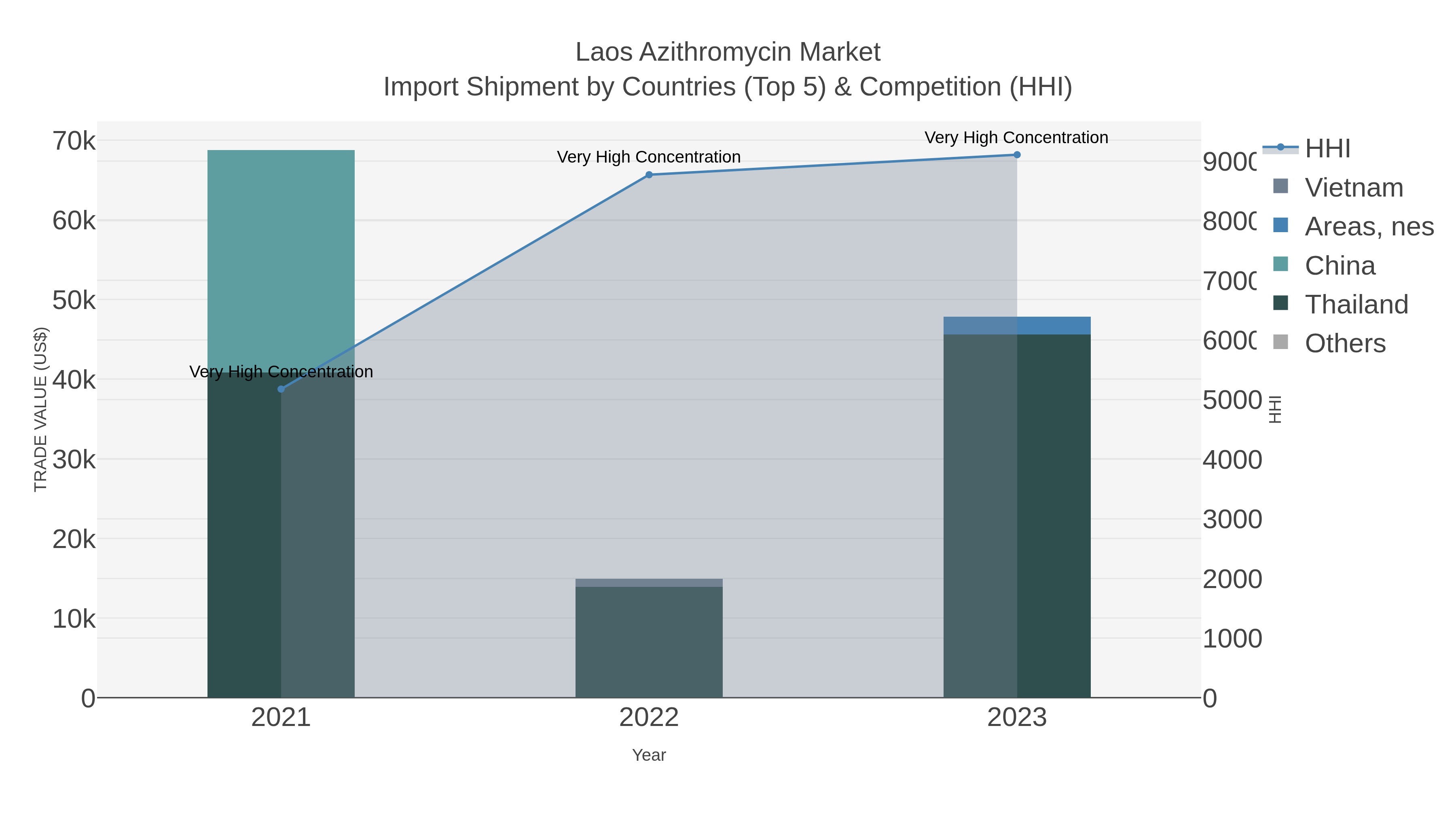 Laos Azithromycin Market Import Shipment by Countries (Top 5) & Competition (HHI)