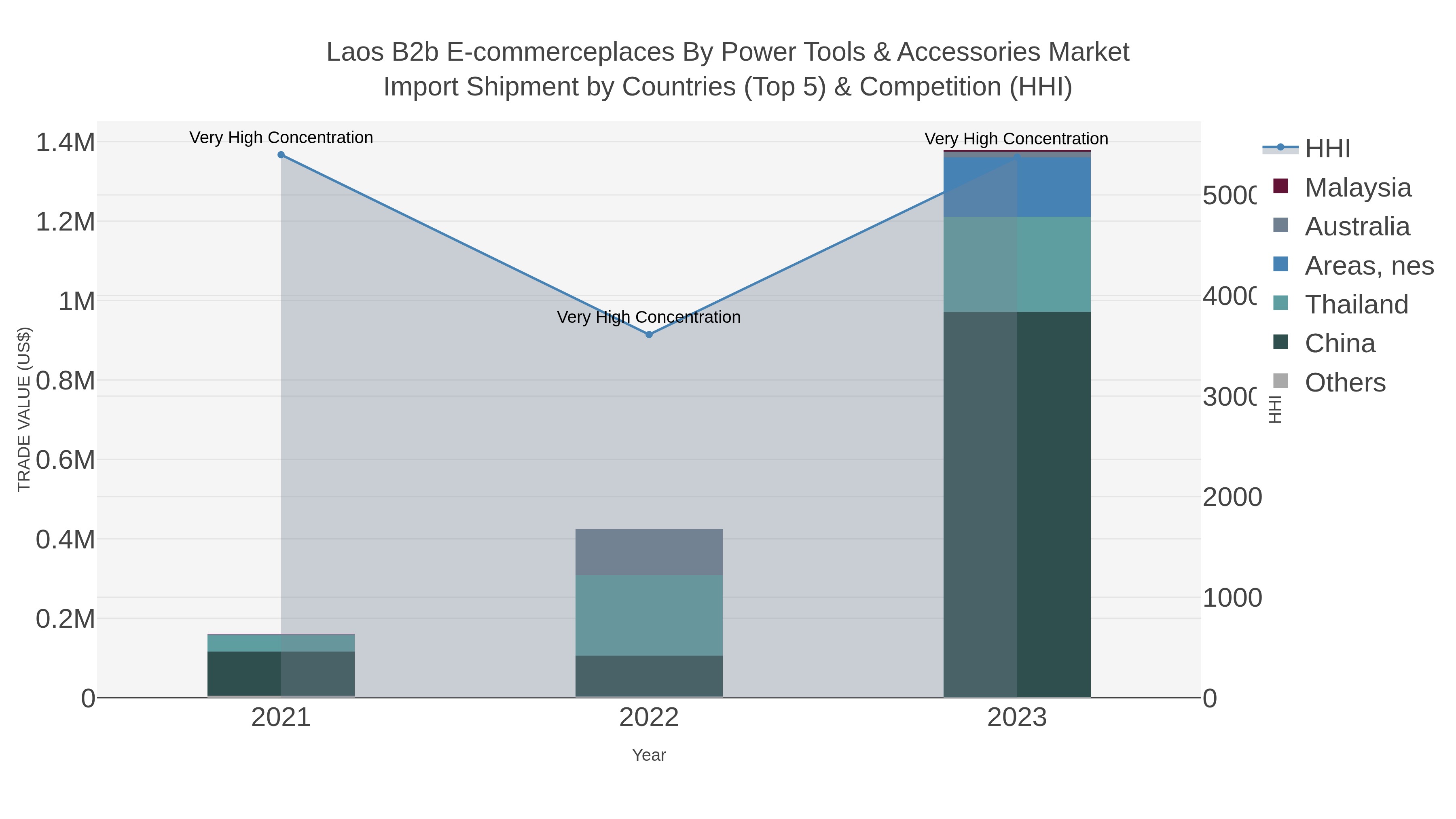 Laos B2b E-commerceplaces By Power Tools & Accessories Market Import Shipment by Countries (Top 5) & Competition (HHI)