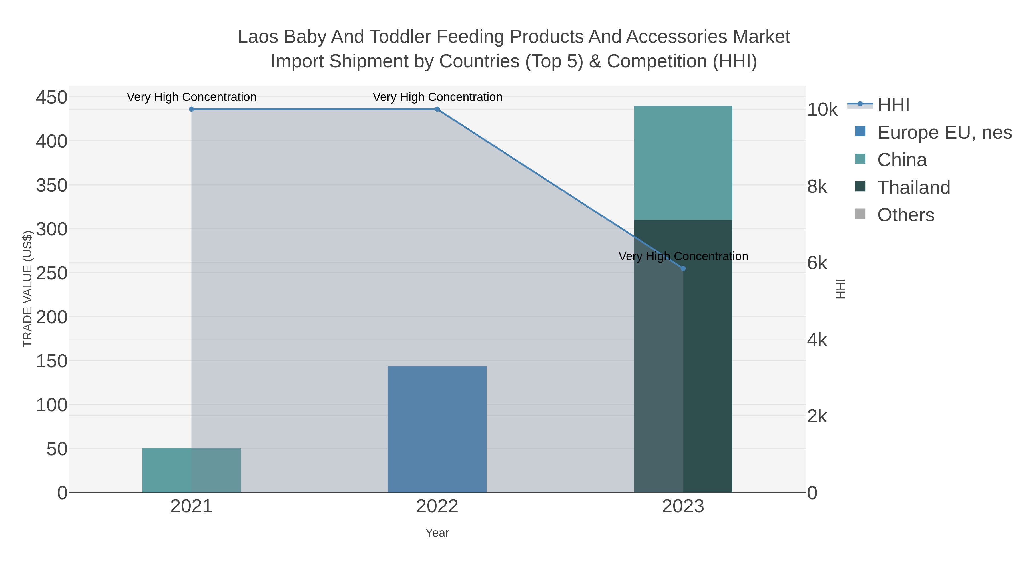 Laos Baby And Toddler Feeding Products And Accessories Market Import Shipment by Countries (Top 5) & Competition (HHI)