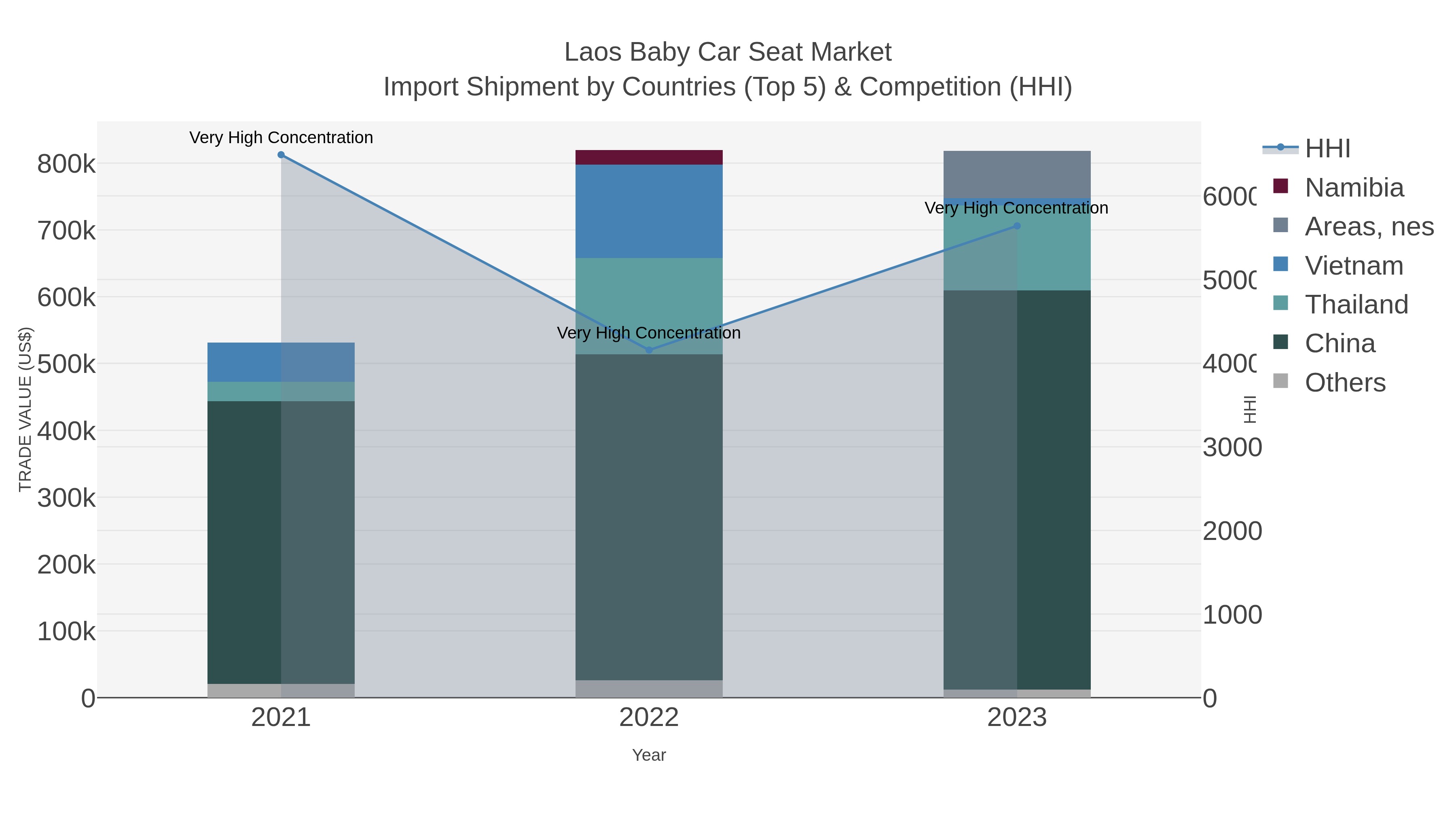 Laos Baby Car Seat Market Import Shipment by Countries (Top 5) & Competition (HHI)