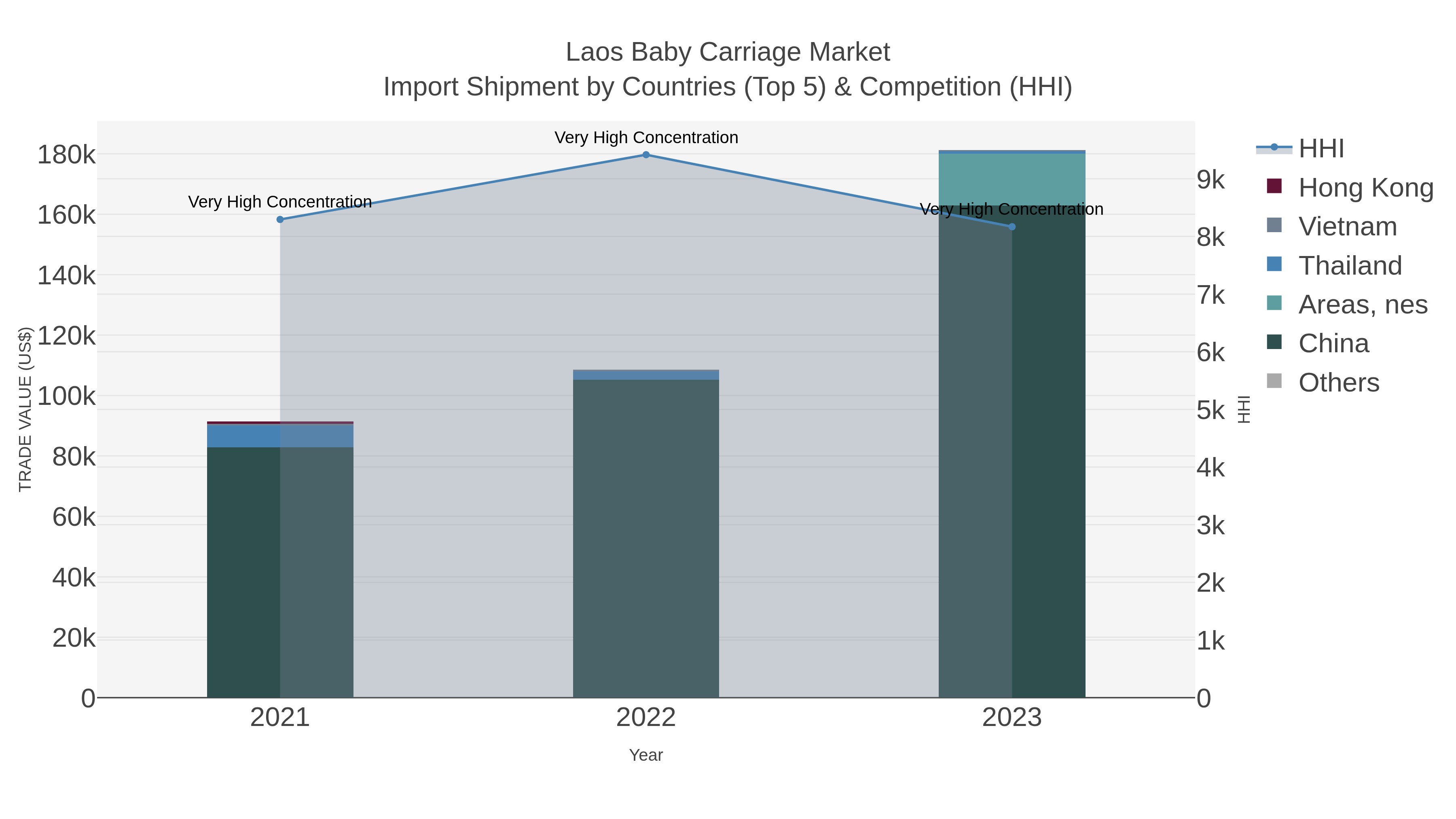 Laos Baby Carriage Market Import Shipment by Countries (Top 5) & Competition (HHI)