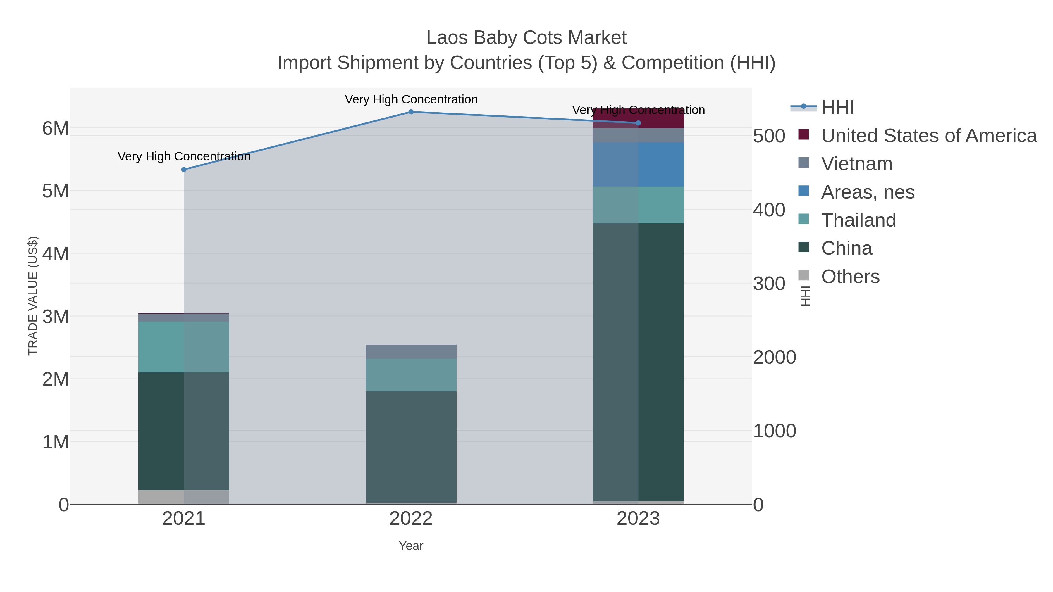 Laos Baby Cots Market Import Shipment by Countries (Top 5) & Competition (HHI)